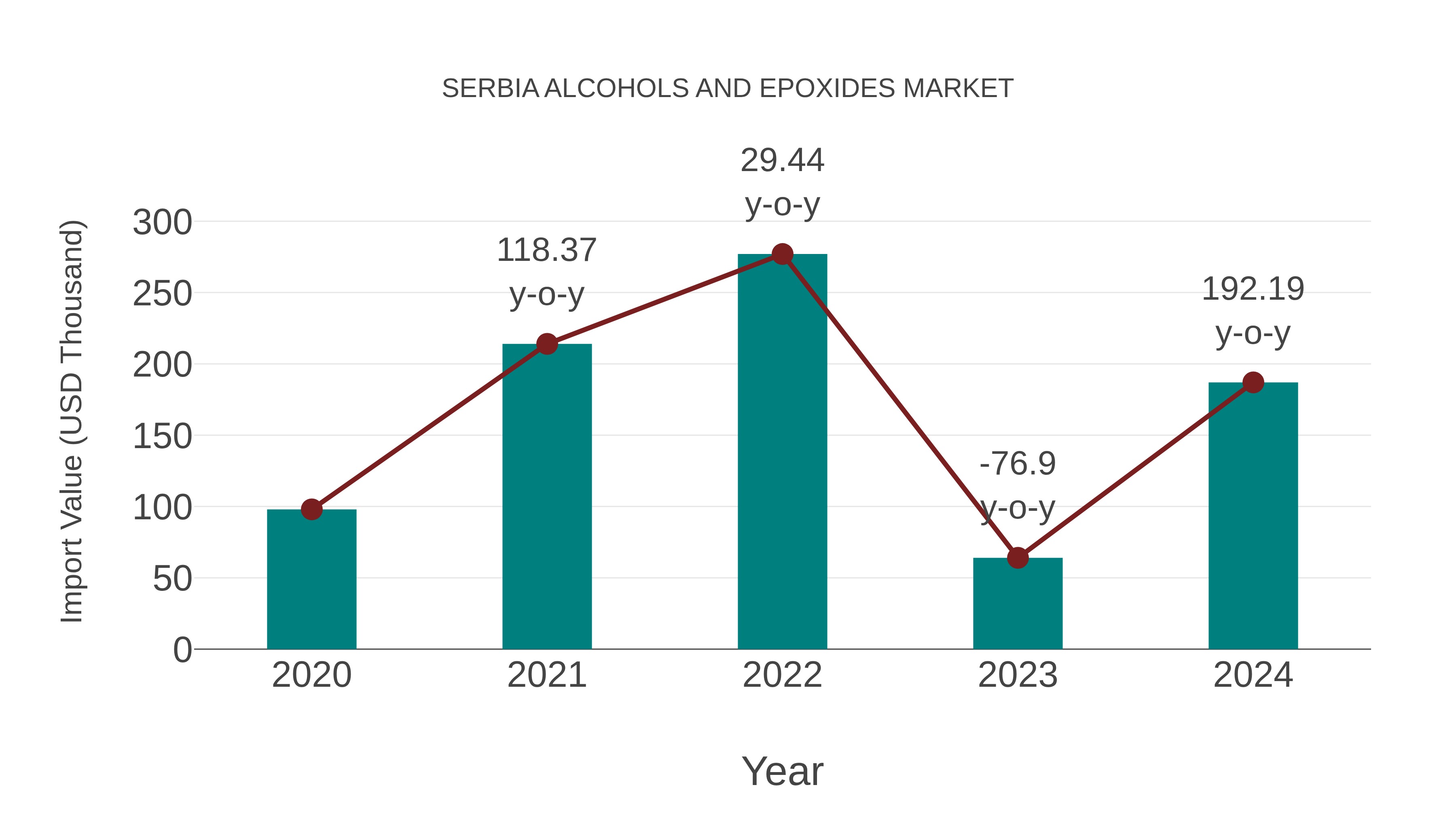 Serbia Alcohols and Epoxides Market: Import Trend Analysis