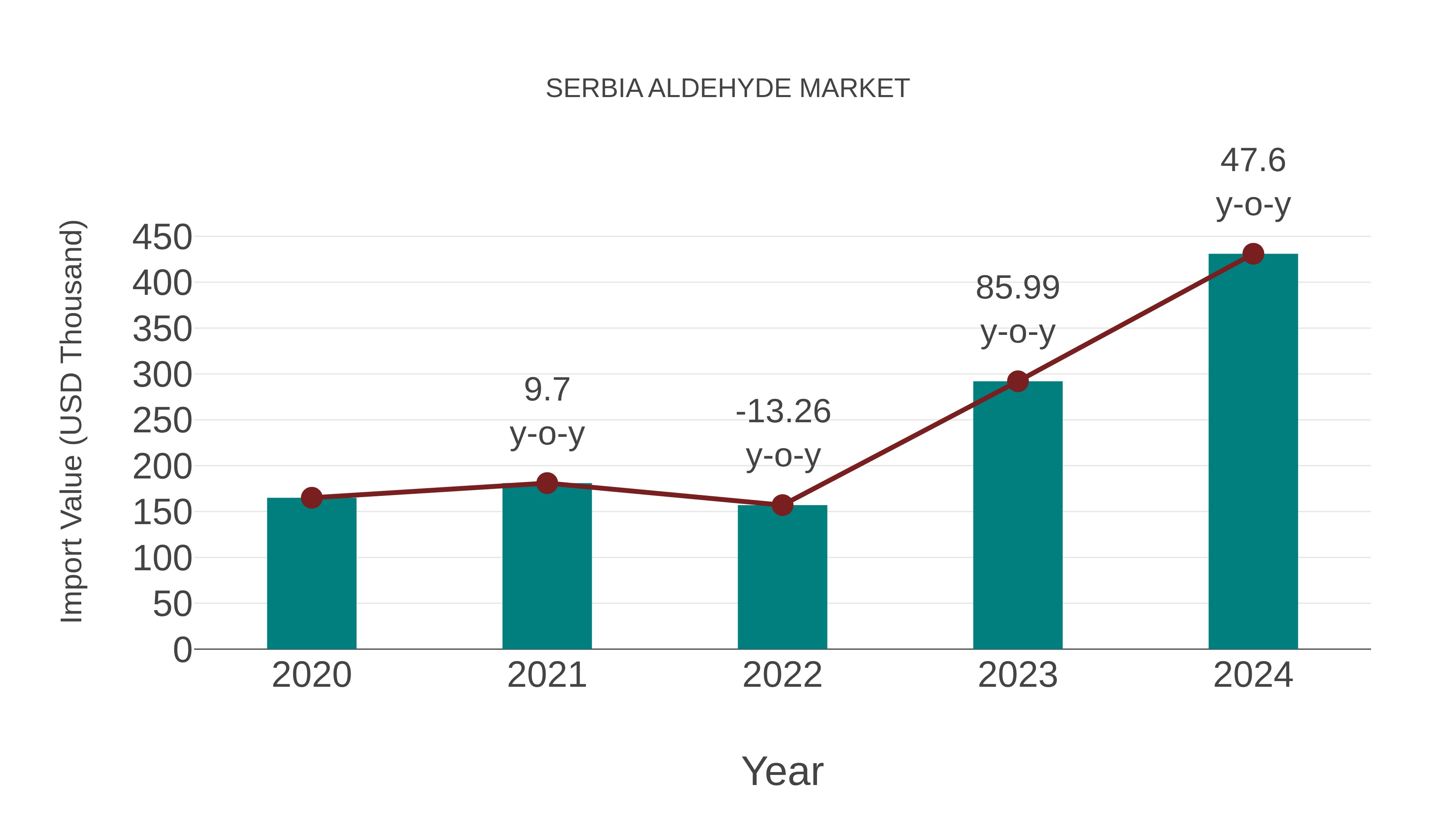 Serbia Aldehyde Market: Import Trend Analysis
