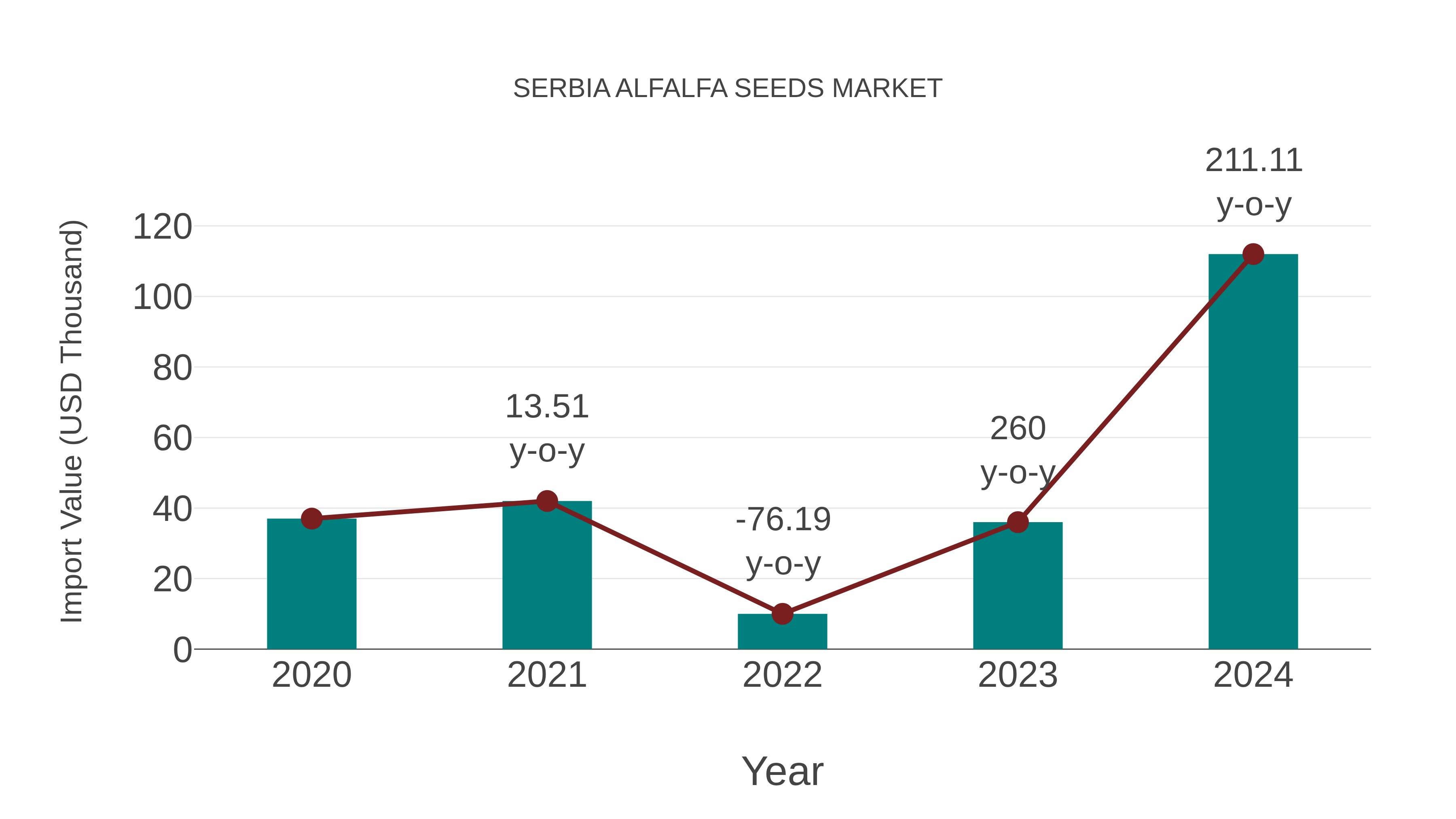  Serbia Alfalfa Seeds Market: Import Trend Analysis