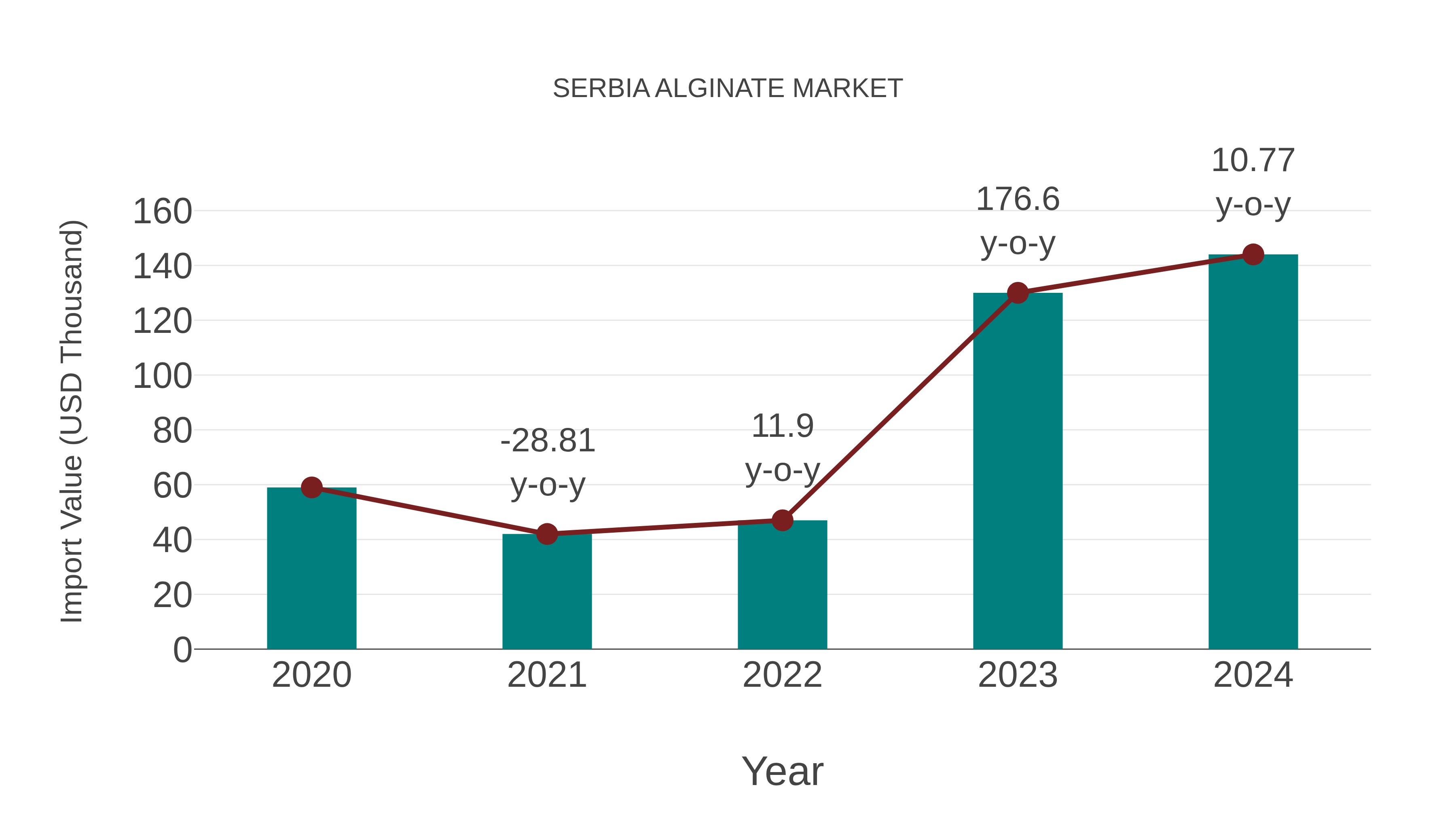  Serbia Alginate Market: Import Trend Analysis