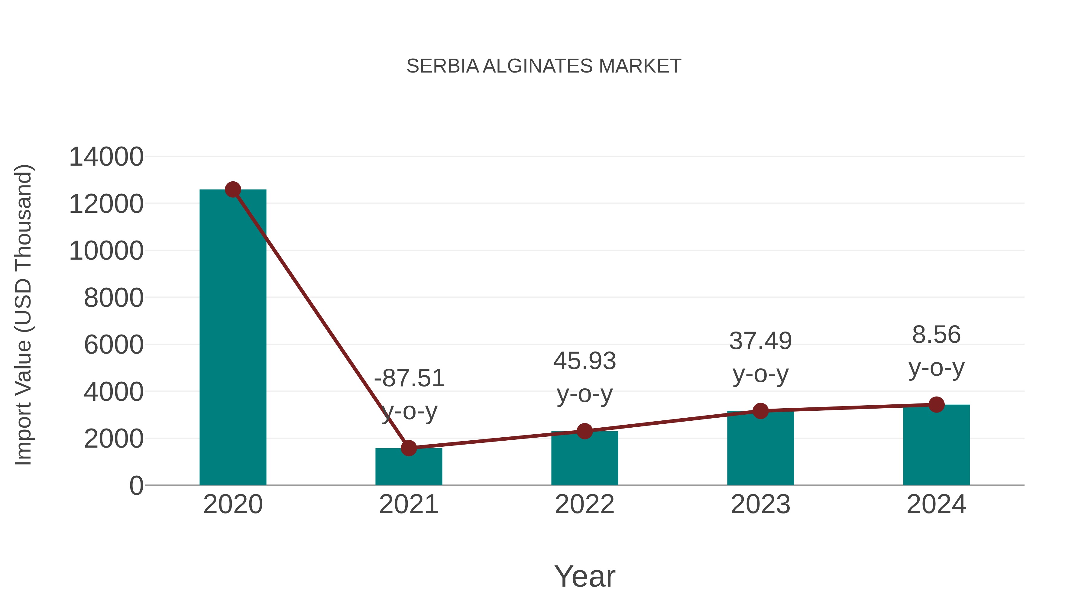  Serbia Alginates Market: Import Trend Analysis