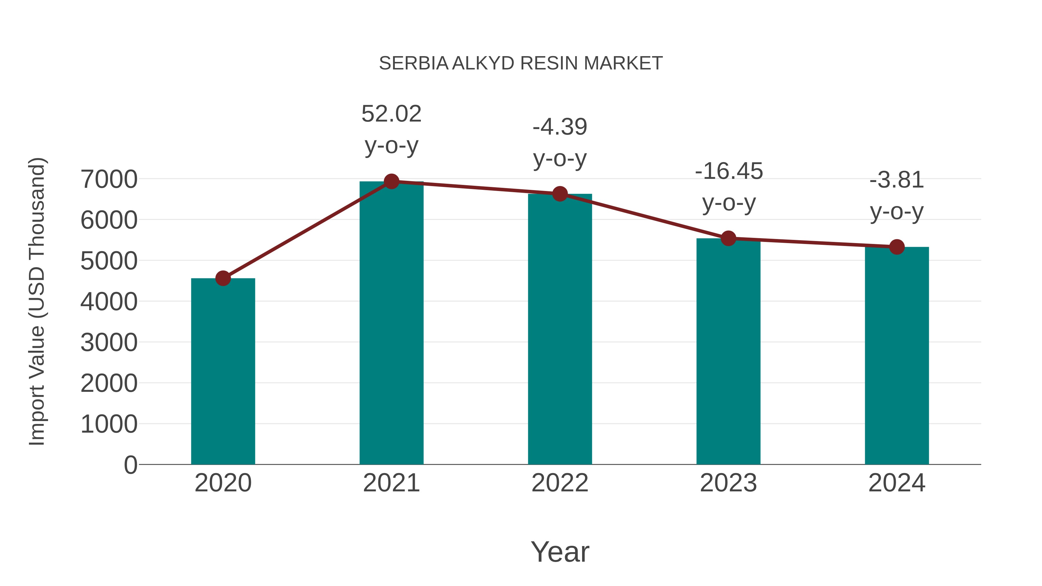  Serbia Alkyd Resin Market: Import Trend Analysis