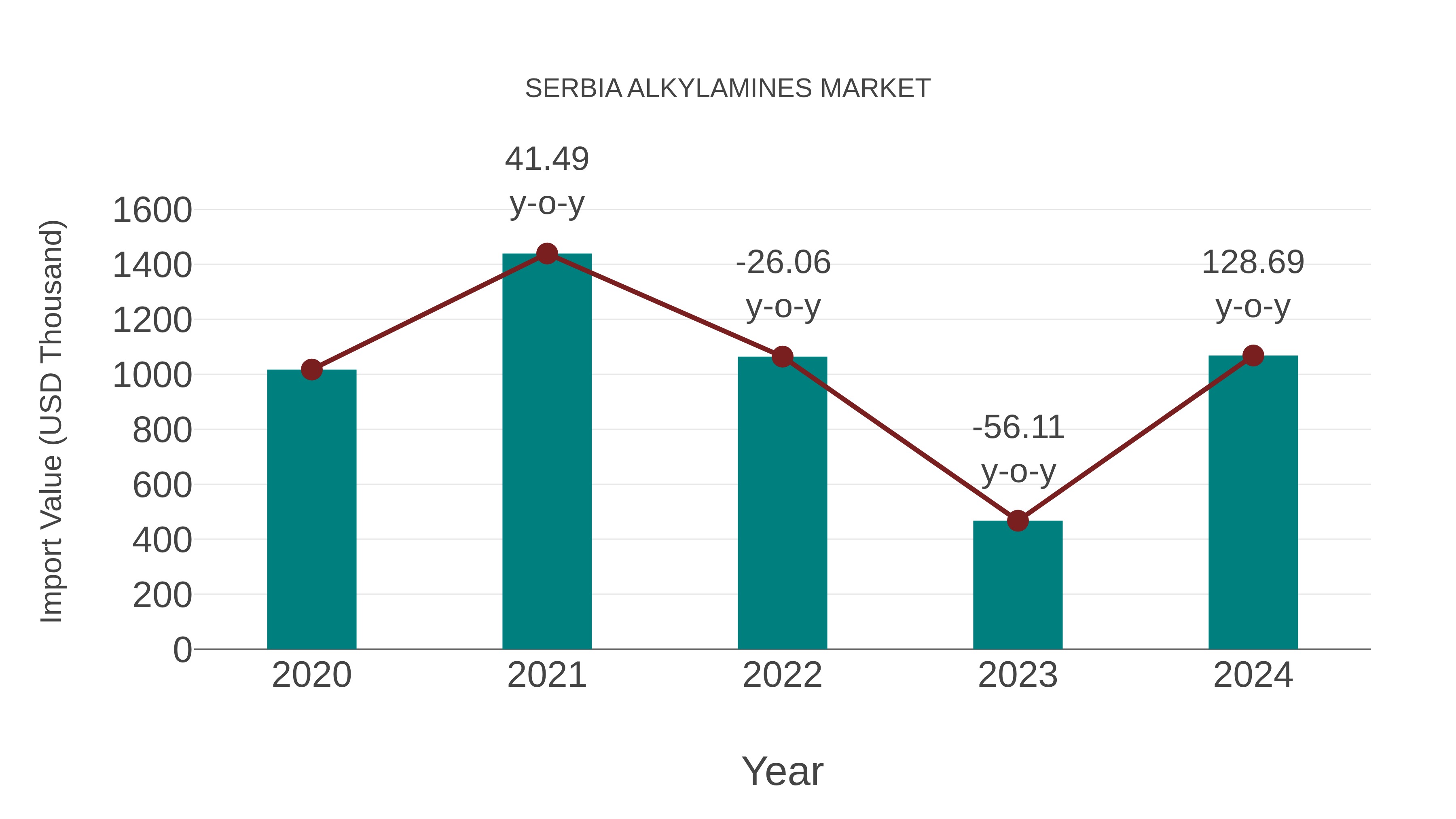 Serbia Alkylamines Market: Import Trend Analysis