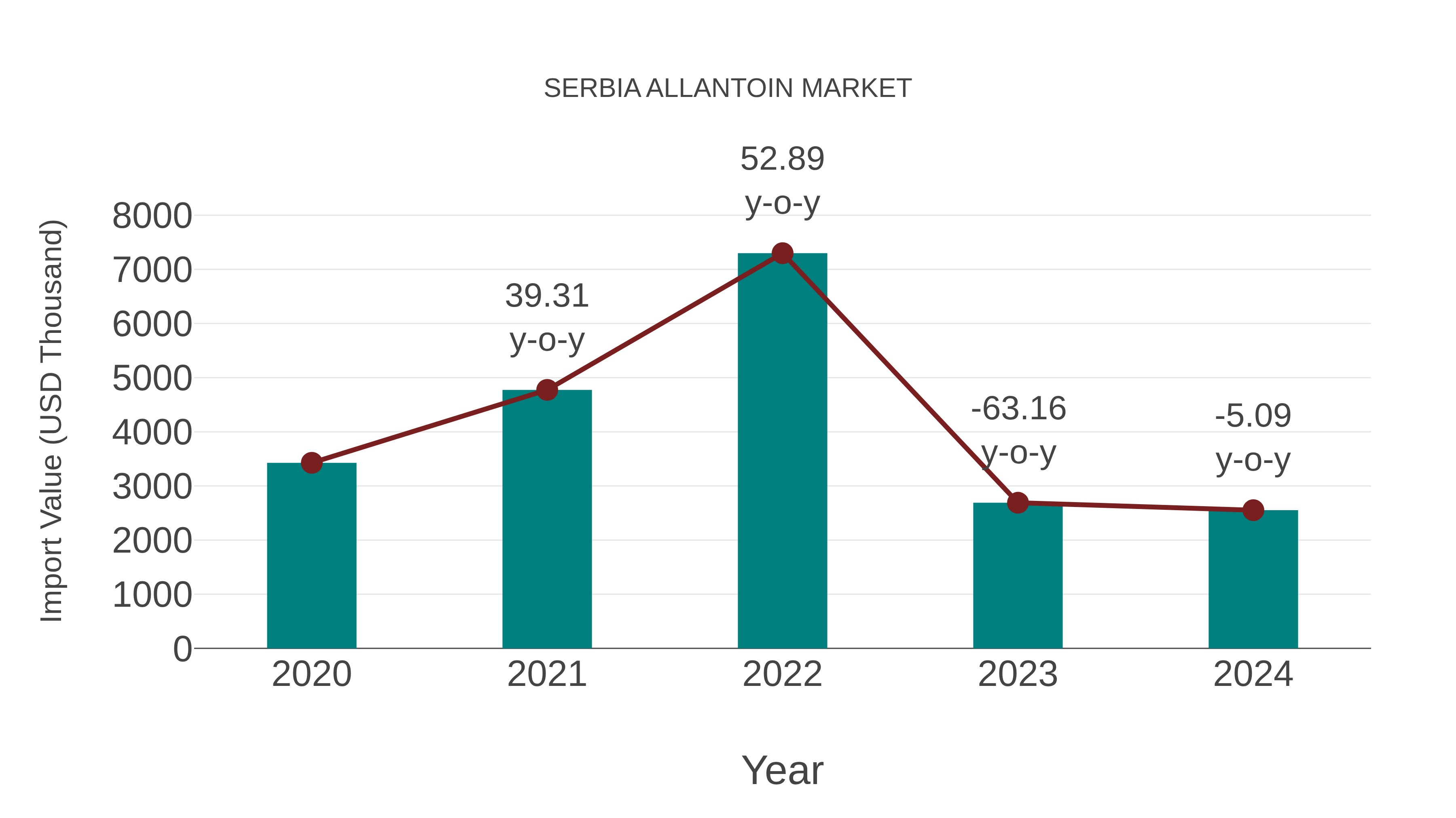  Serbia Allantoin Market: Import Trend Analysis