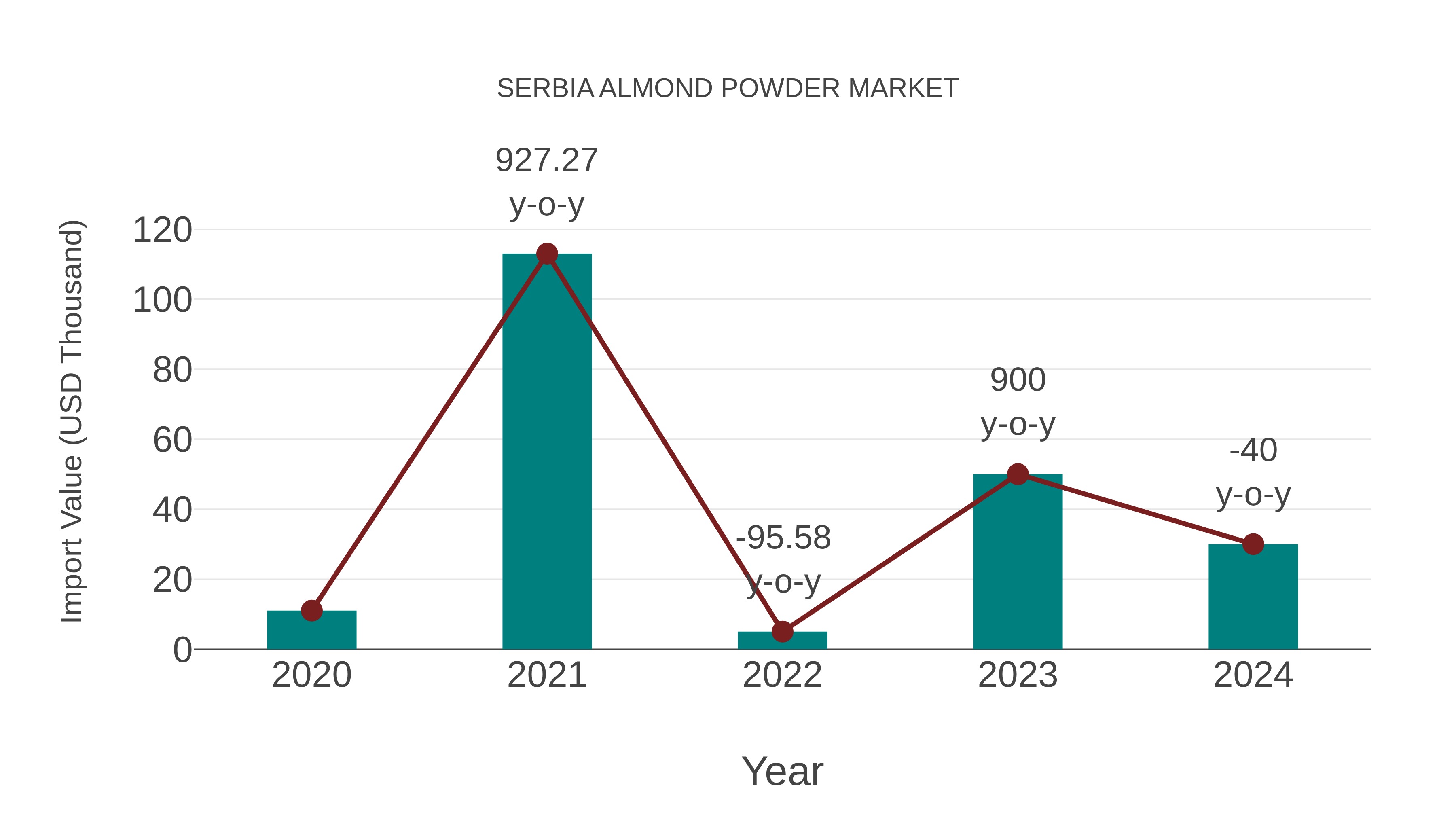  Serbia Almond Powder Market: Import Trend Analysis
