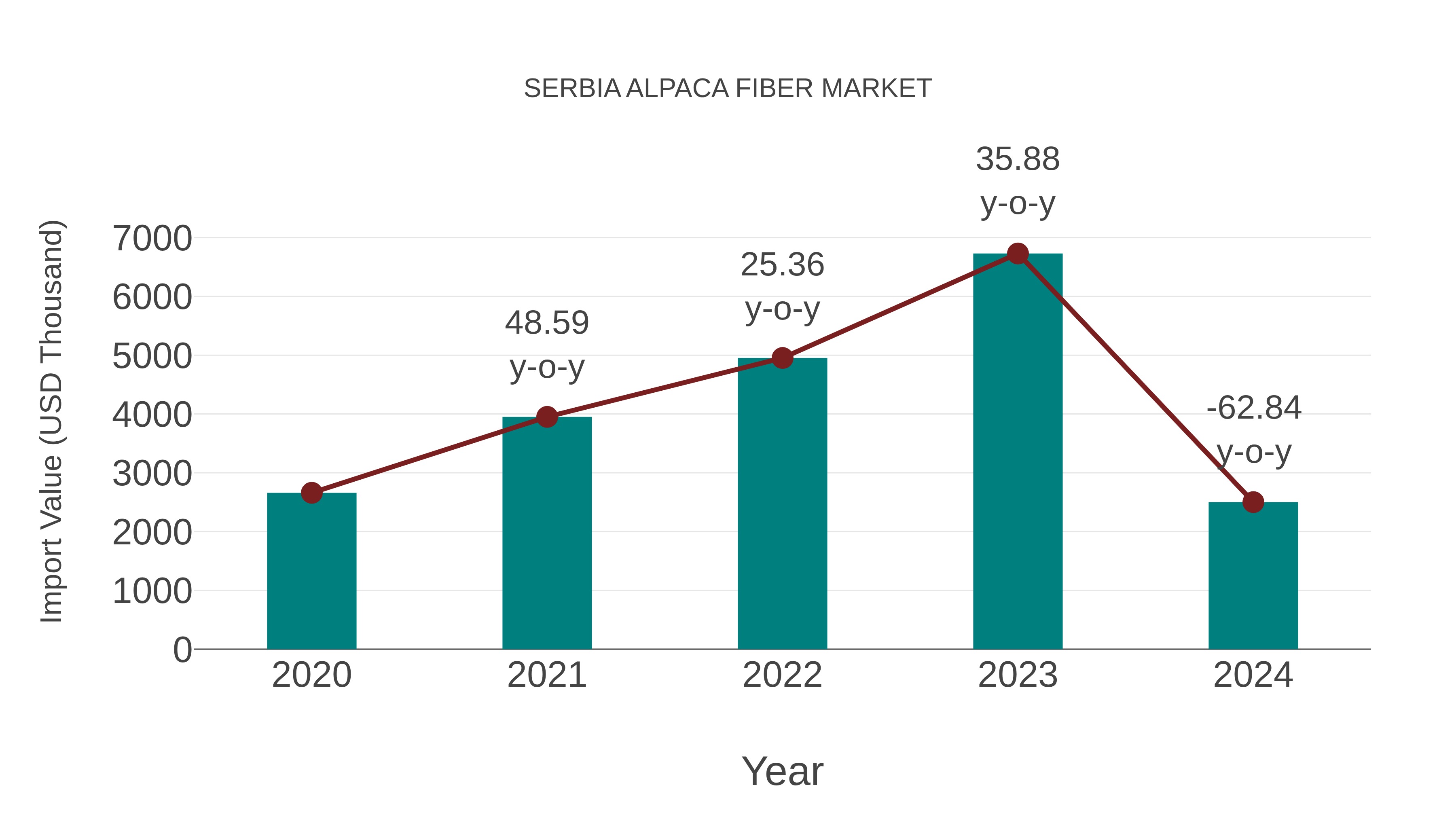 Serbia Alpaca Fiber Market: Import Trend Analysis