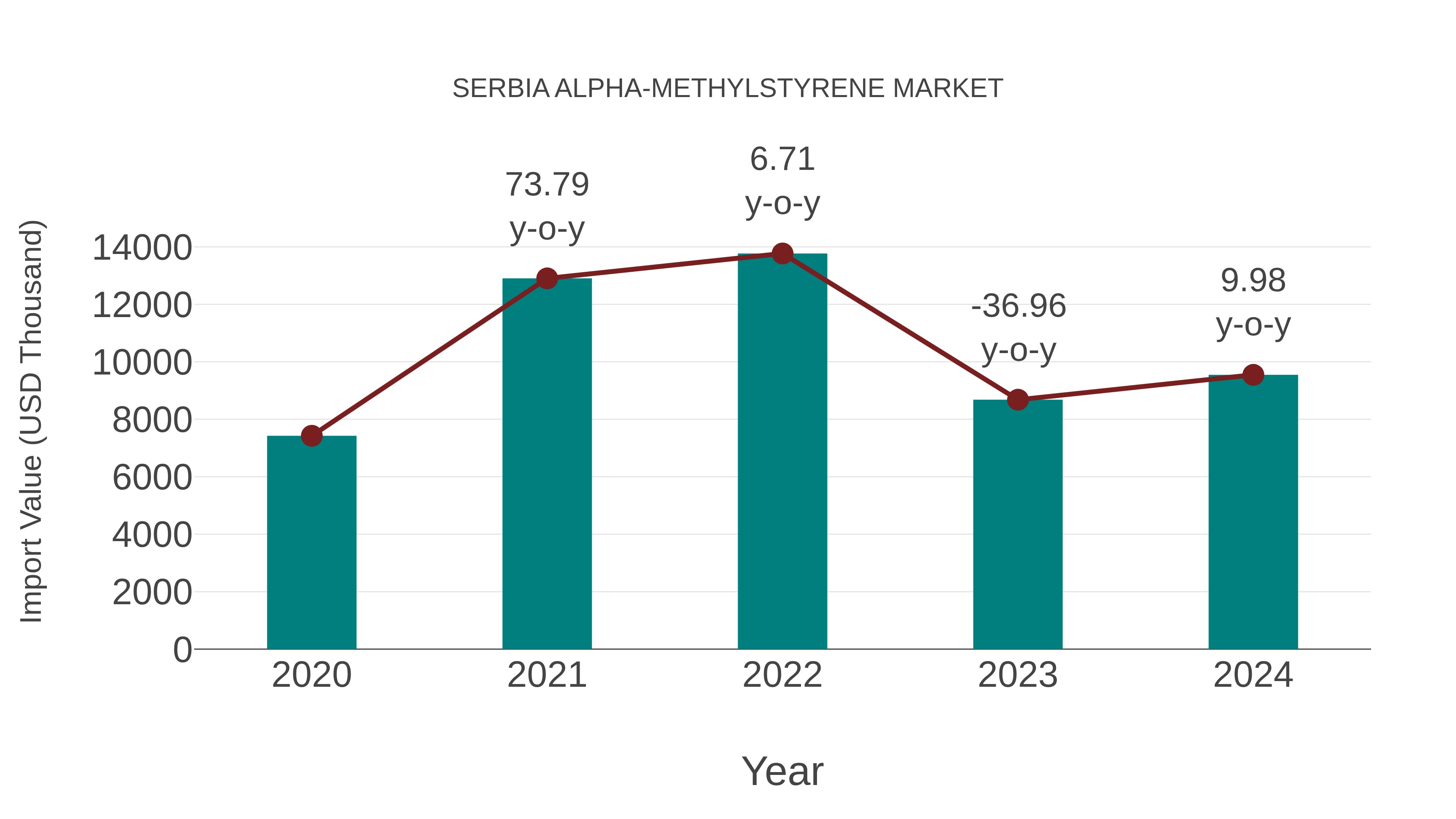  Serbia Alpha-methylstyrene Market: Import Trend Analysis
