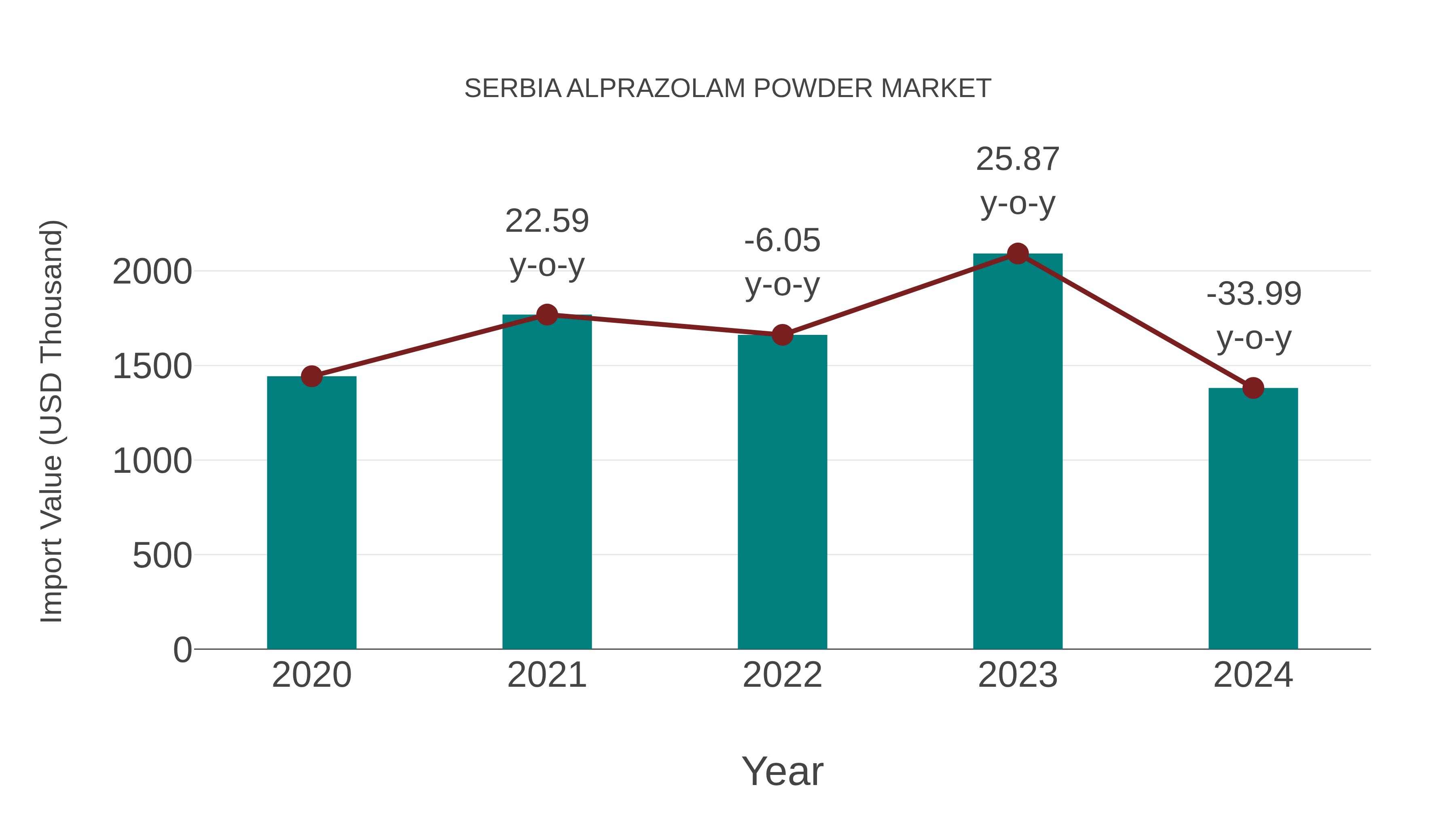  Serbia Alprazolam Powder Market: Import Trend Analysis