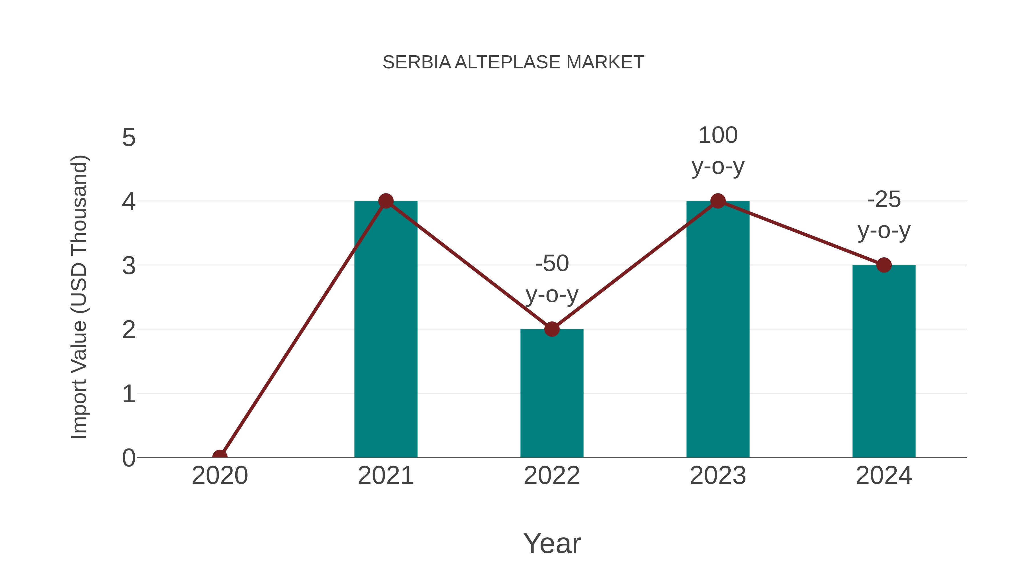  Serbia Alteplase Market: Import Trend Analysis