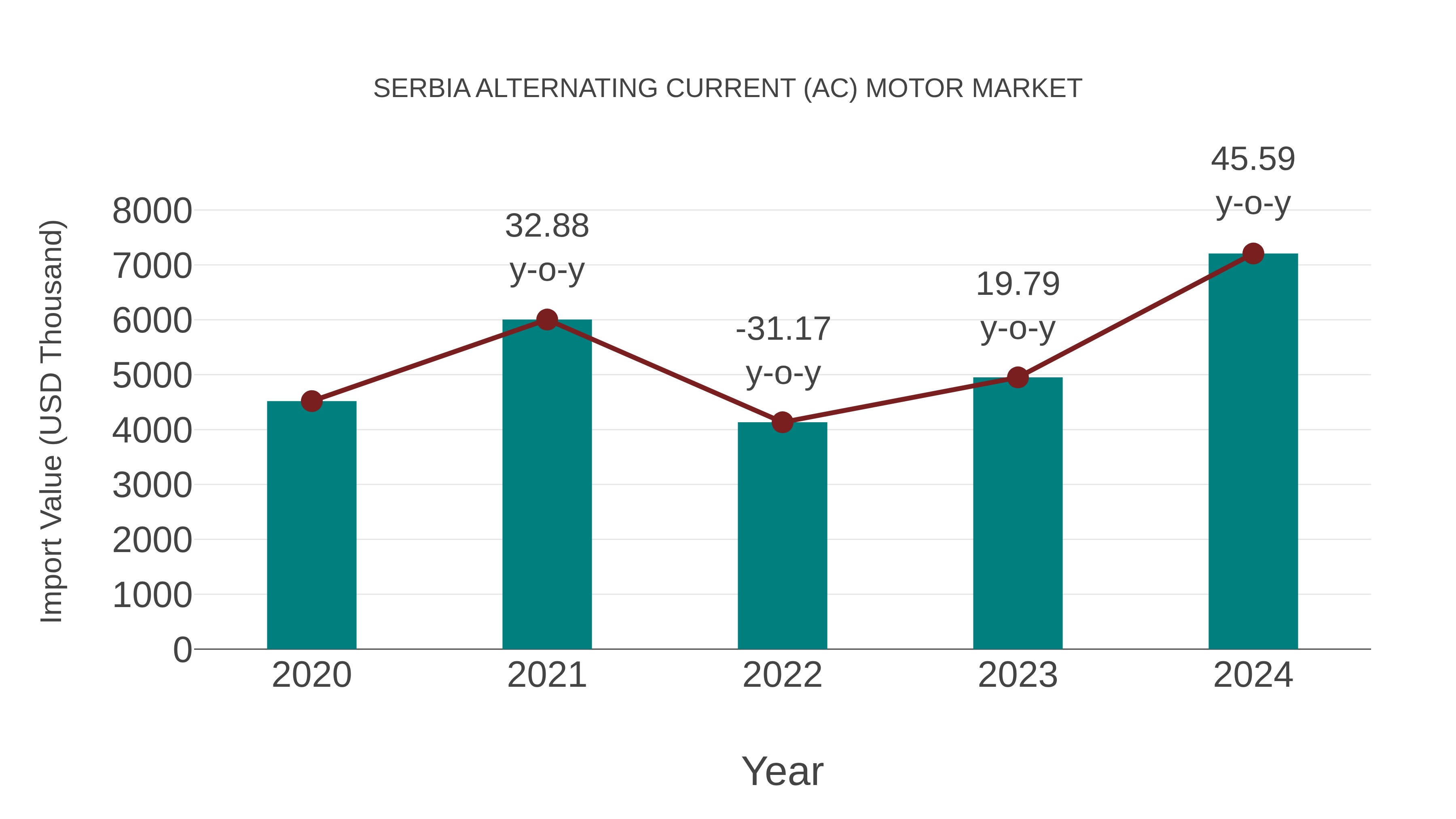 Serbia Alternating Current (Ac) Motor Market: Import Trend Analysis