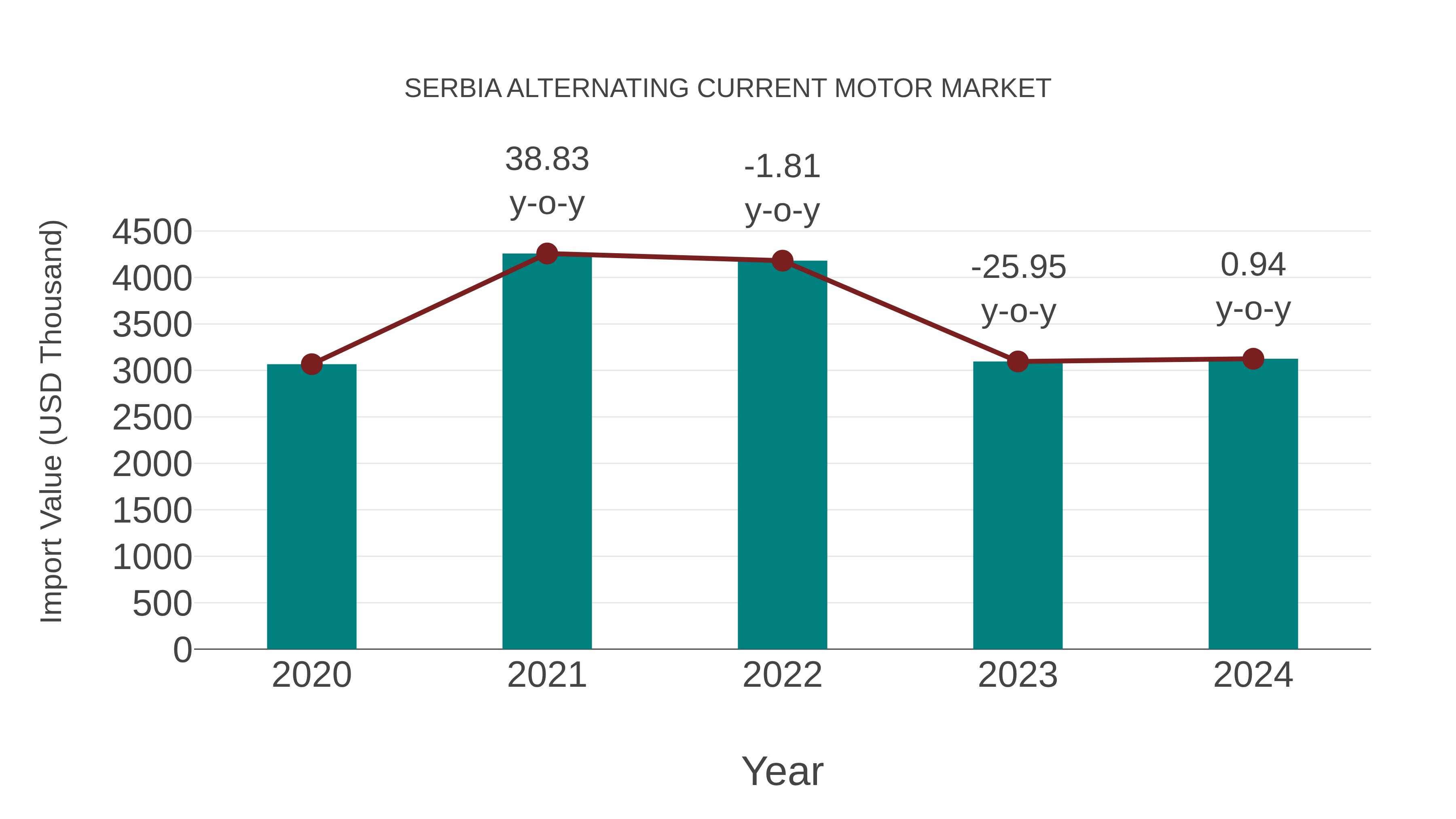  Serbia Alternating Current Motor Market: Import Trend Analysis