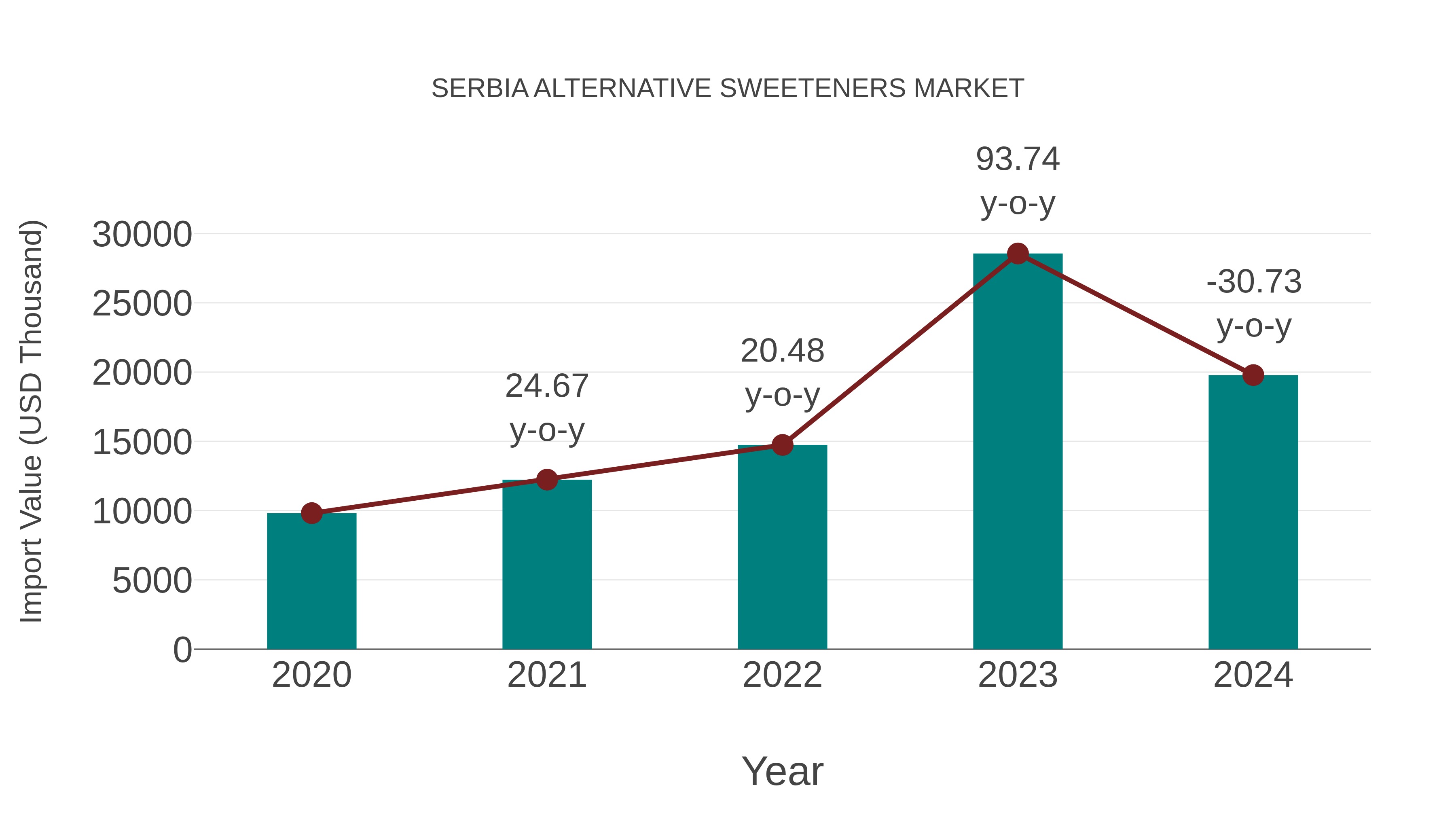  Serbia Alternative Sweeteners Market: Import Trend Analysis
