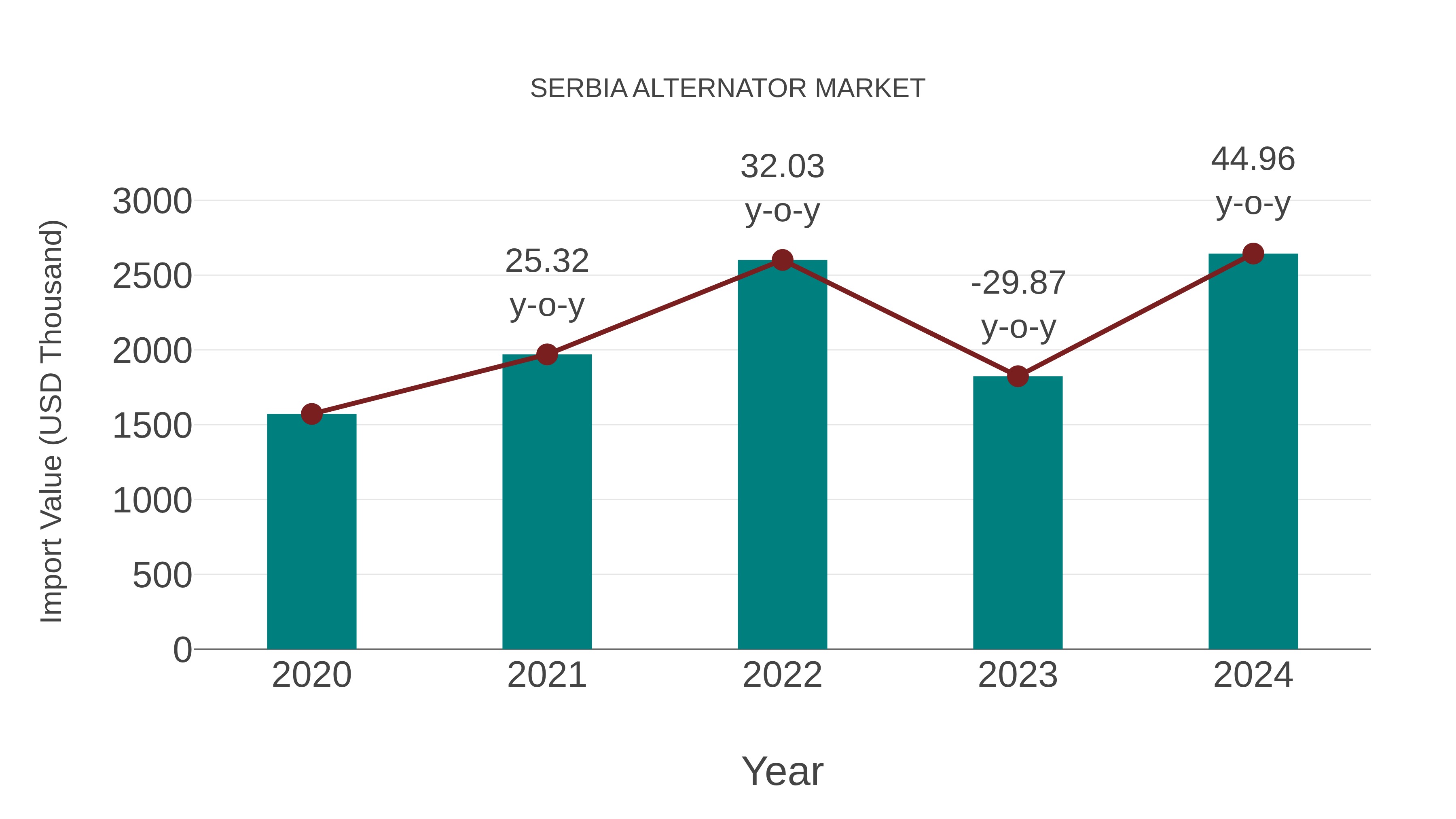  Serbia Alternator Market: Import Trend Analysis
