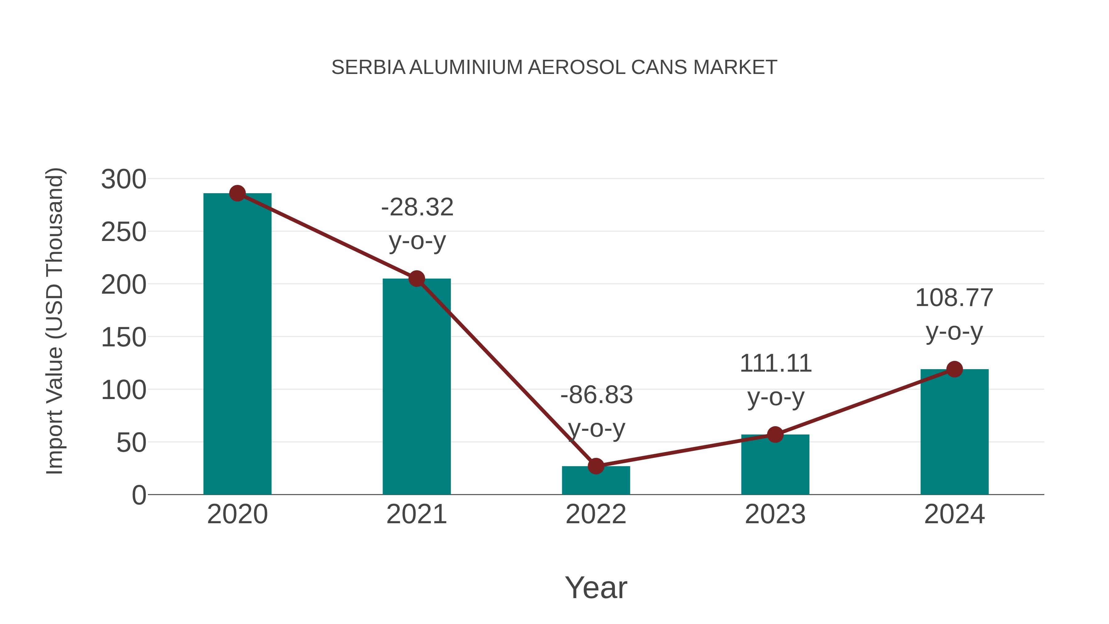 Serbia Aluminium Aerosol Cans Market: Import Trend Analysis