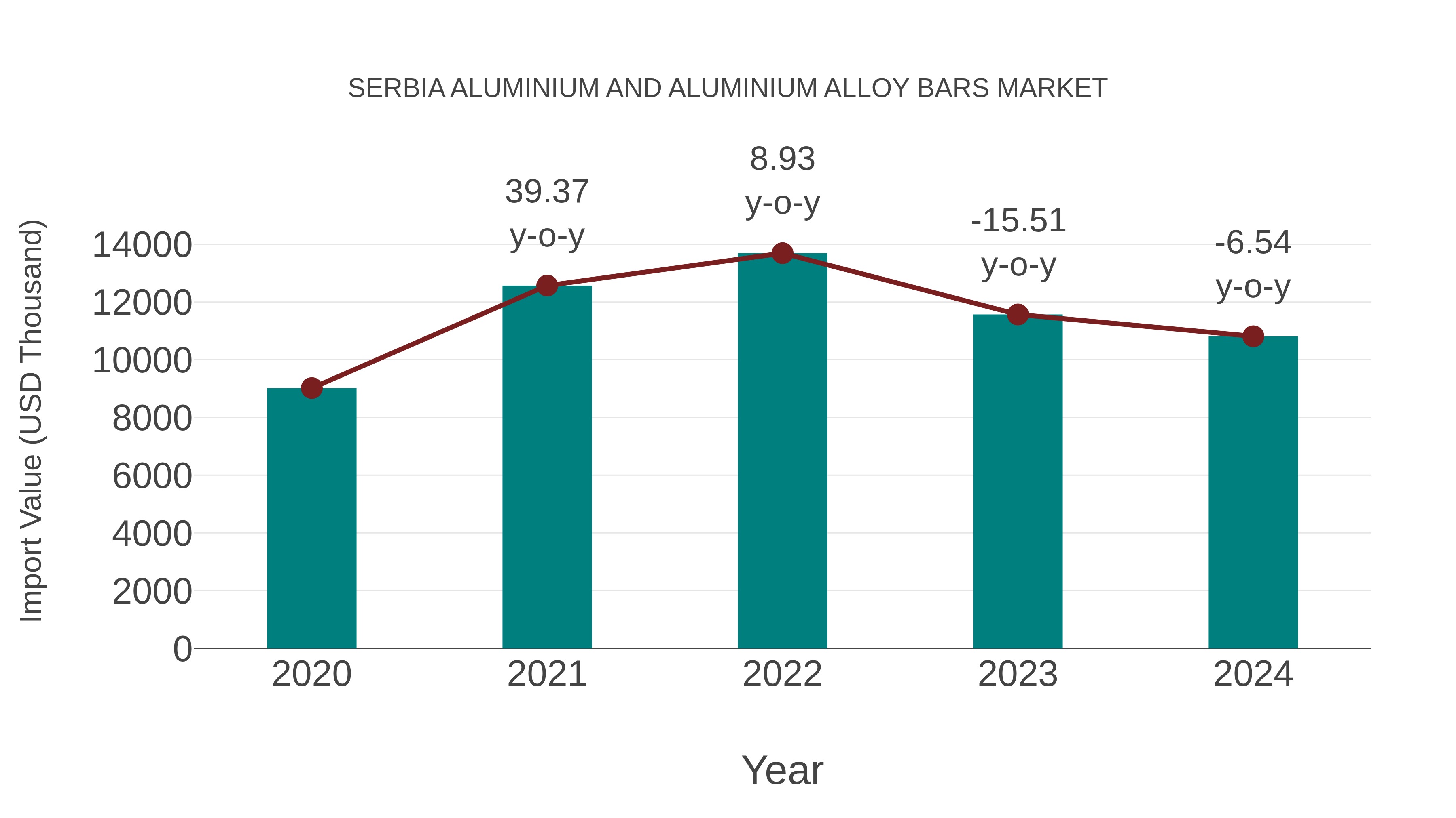 Serbia Aluminium and Aluminium Alloy Bars Market: Import Trend Analysis