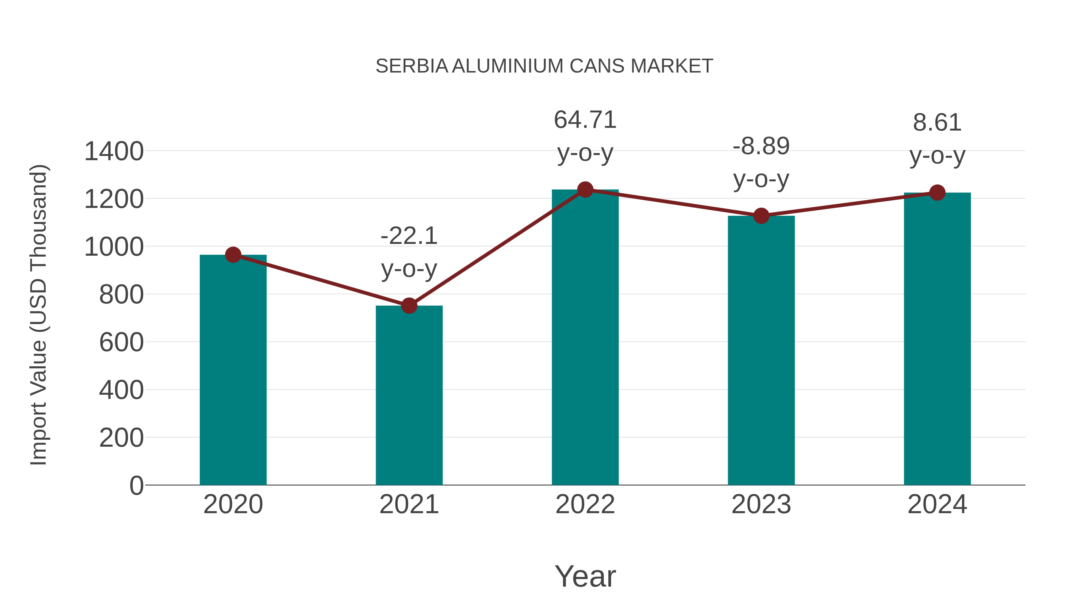  Serbia Aluminium Cans Market: Import Trend Analysis