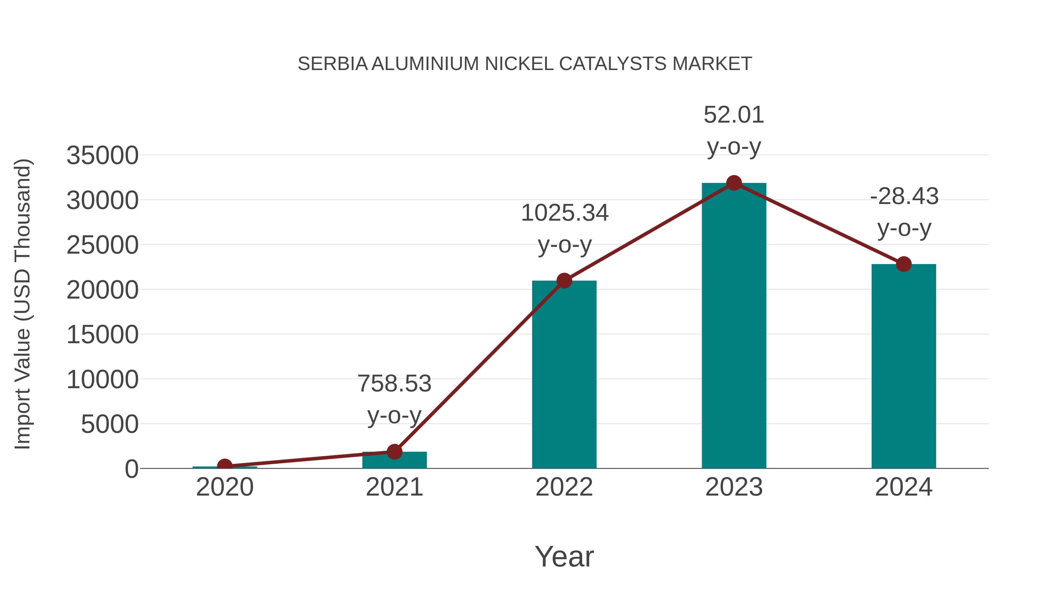 Serbia Aluminium Nickel Catalysts Market: Import Trend Analysis