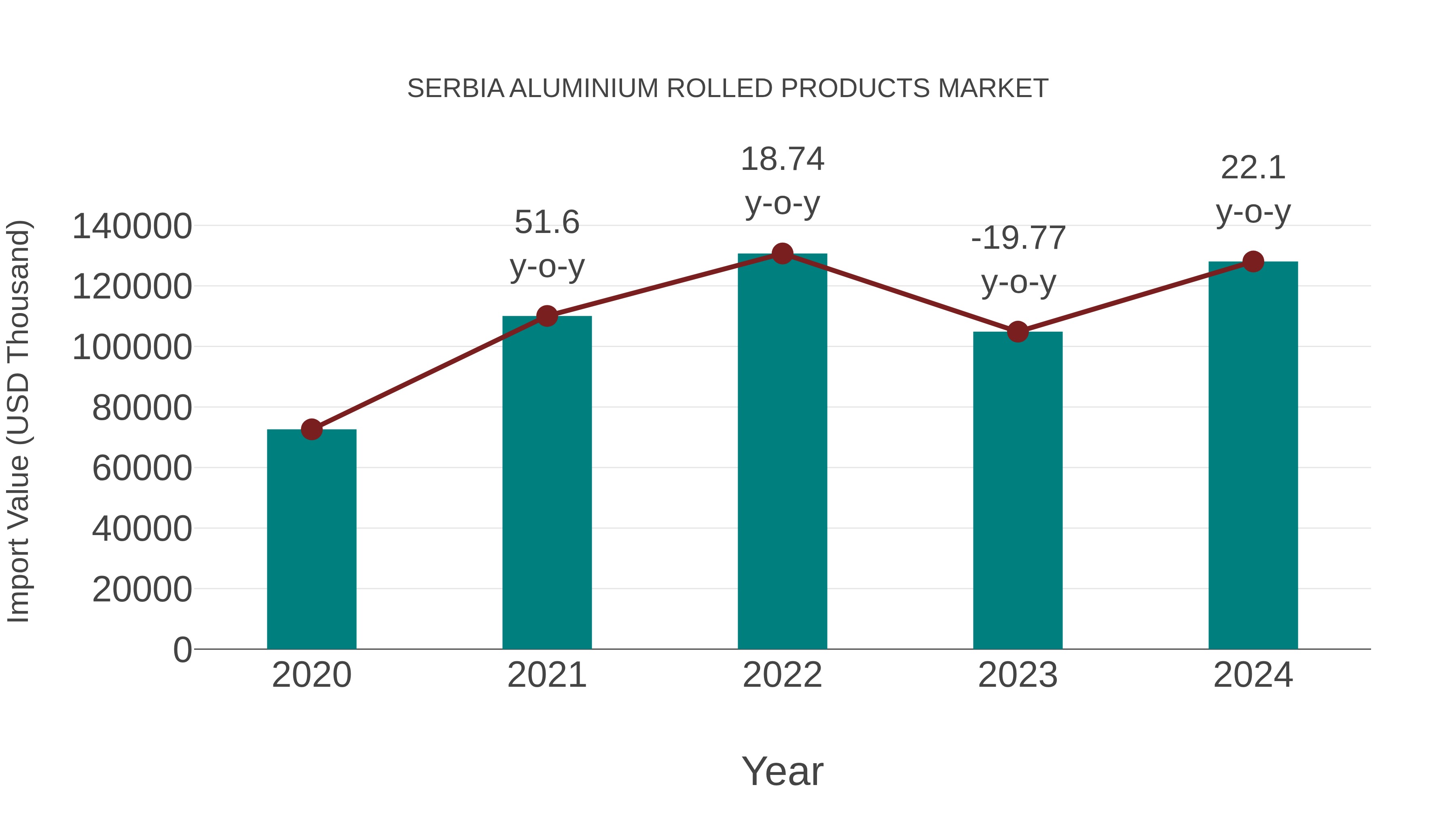 Serbia Aluminium Rolled Products Market: Import Trend Analysis