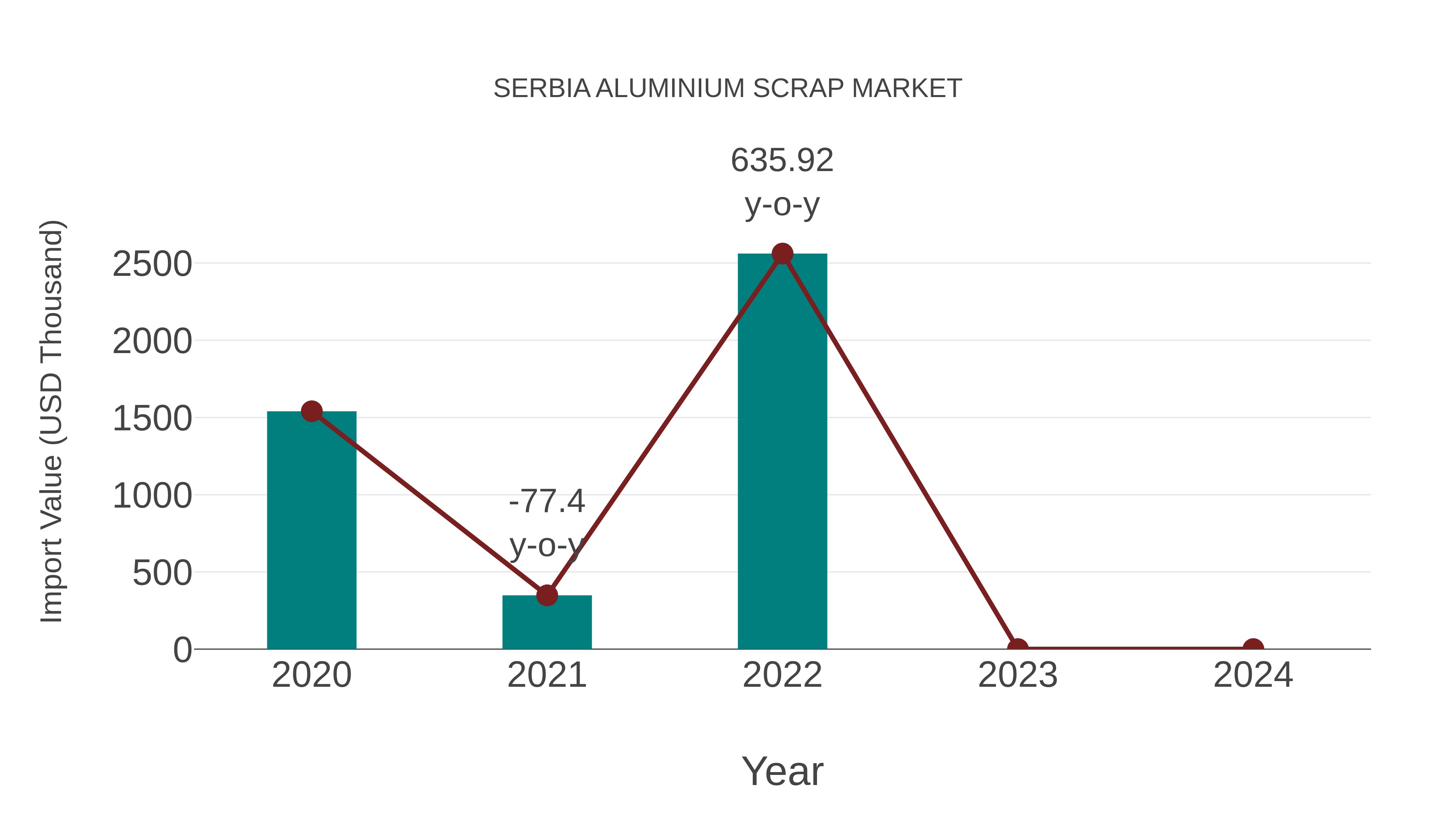  Serbia Aluminium Scrap Market: Import Trend Analysis