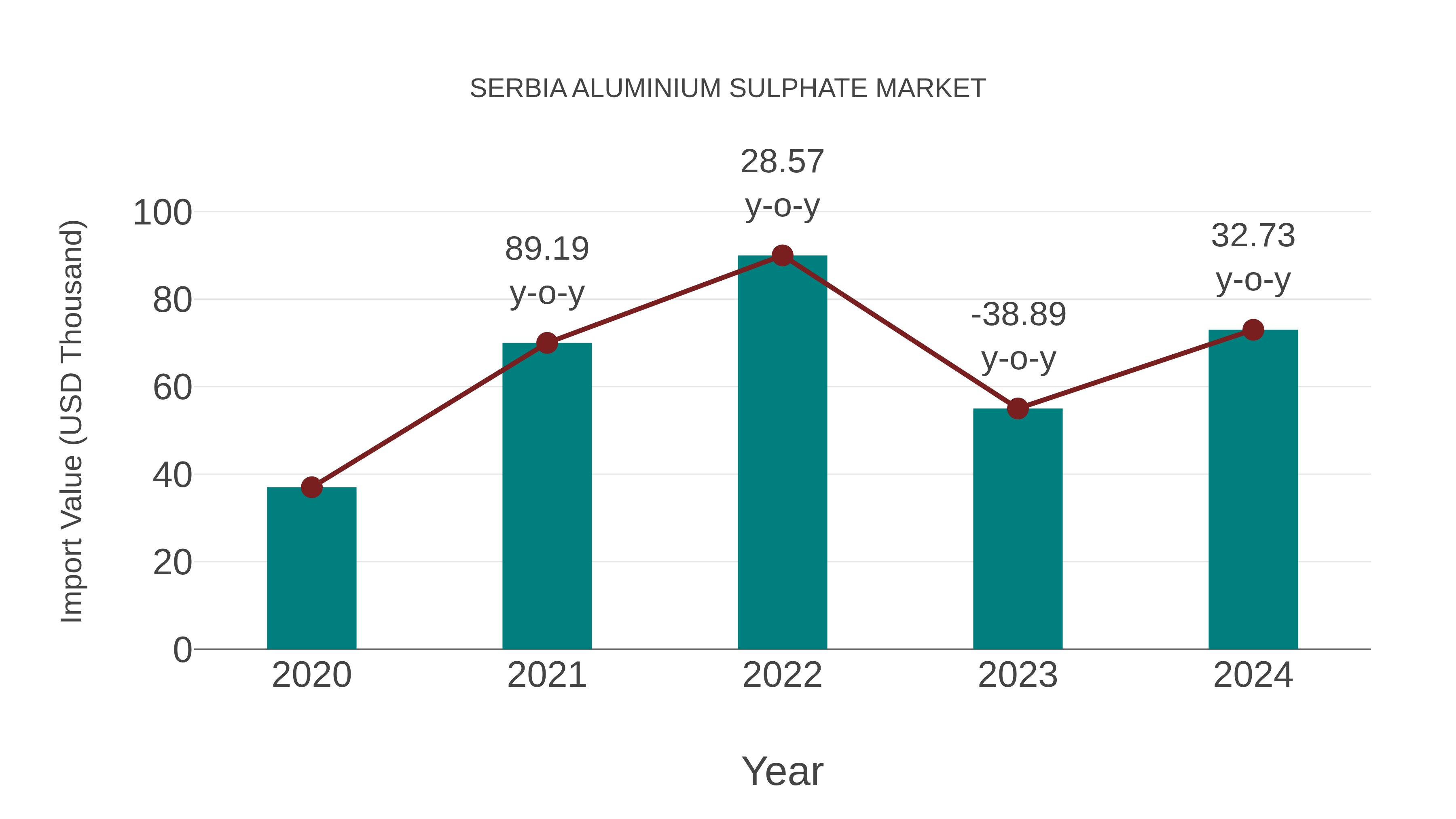 Serbia Aluminium Sulphate Market: Import Trend Analysis