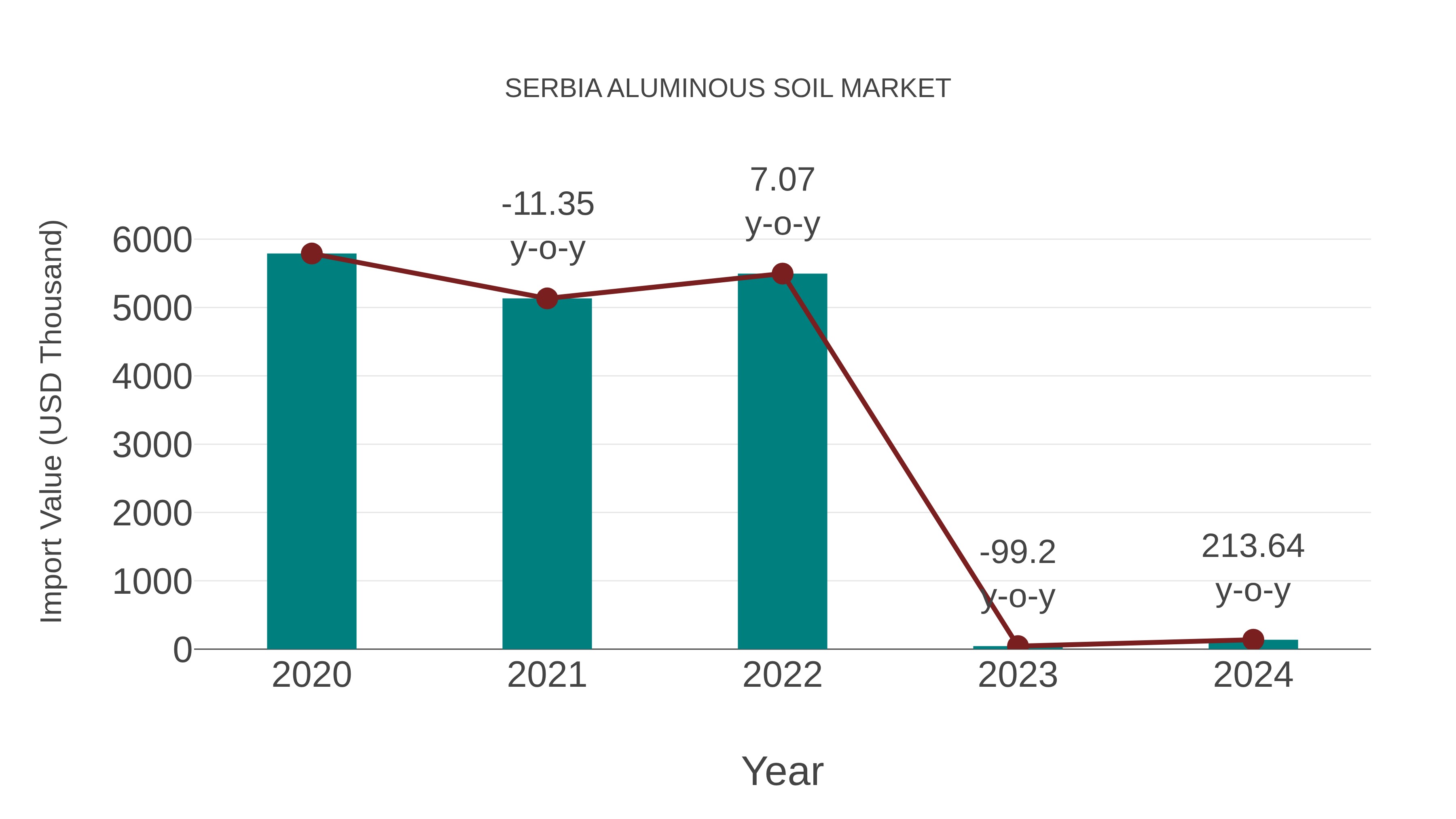  Serbia Aluminous Soil Market: Import Trend Analysis