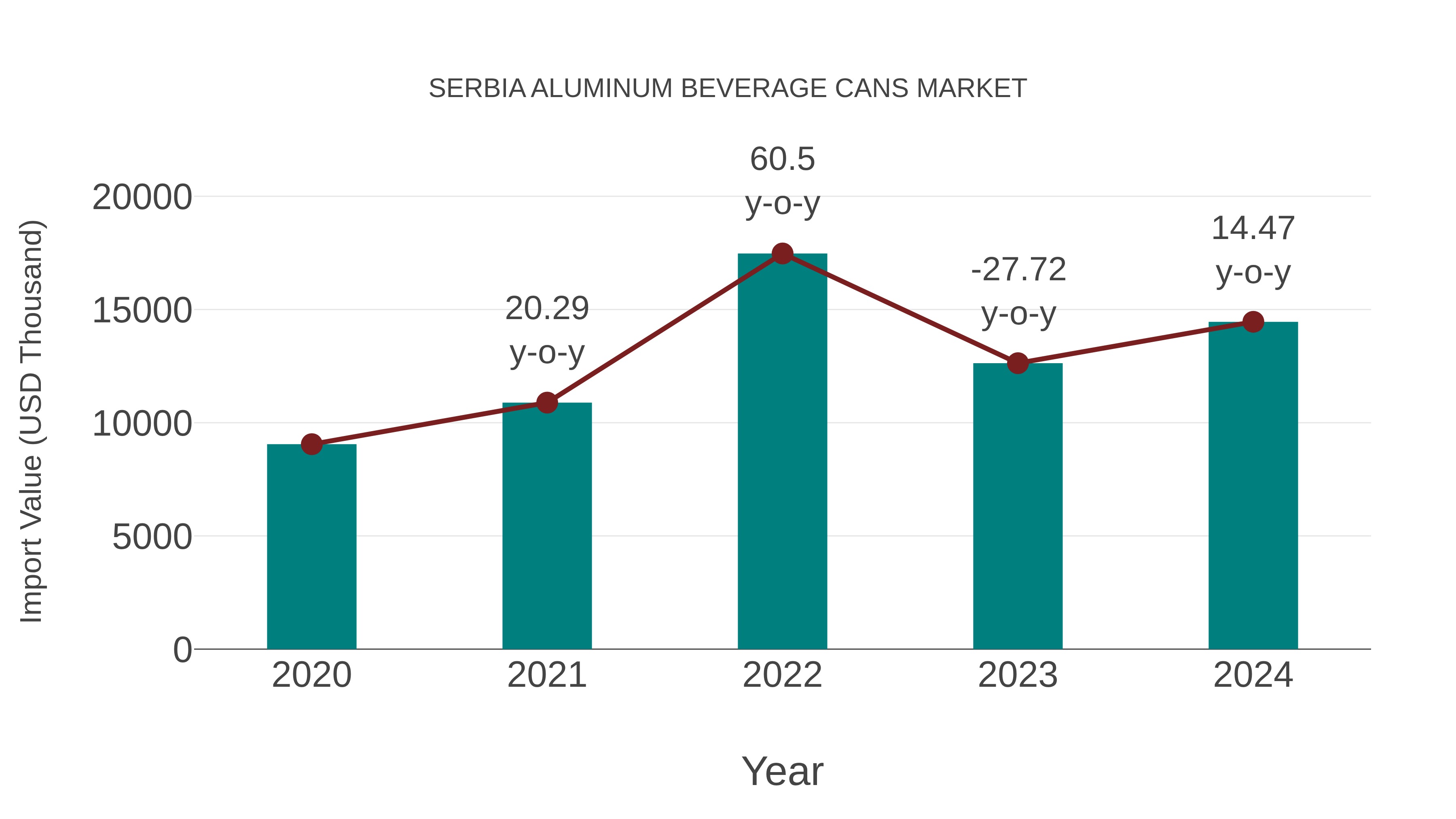  Serbia Aluminum Beverage Cans Market: Import Trend Analysis
