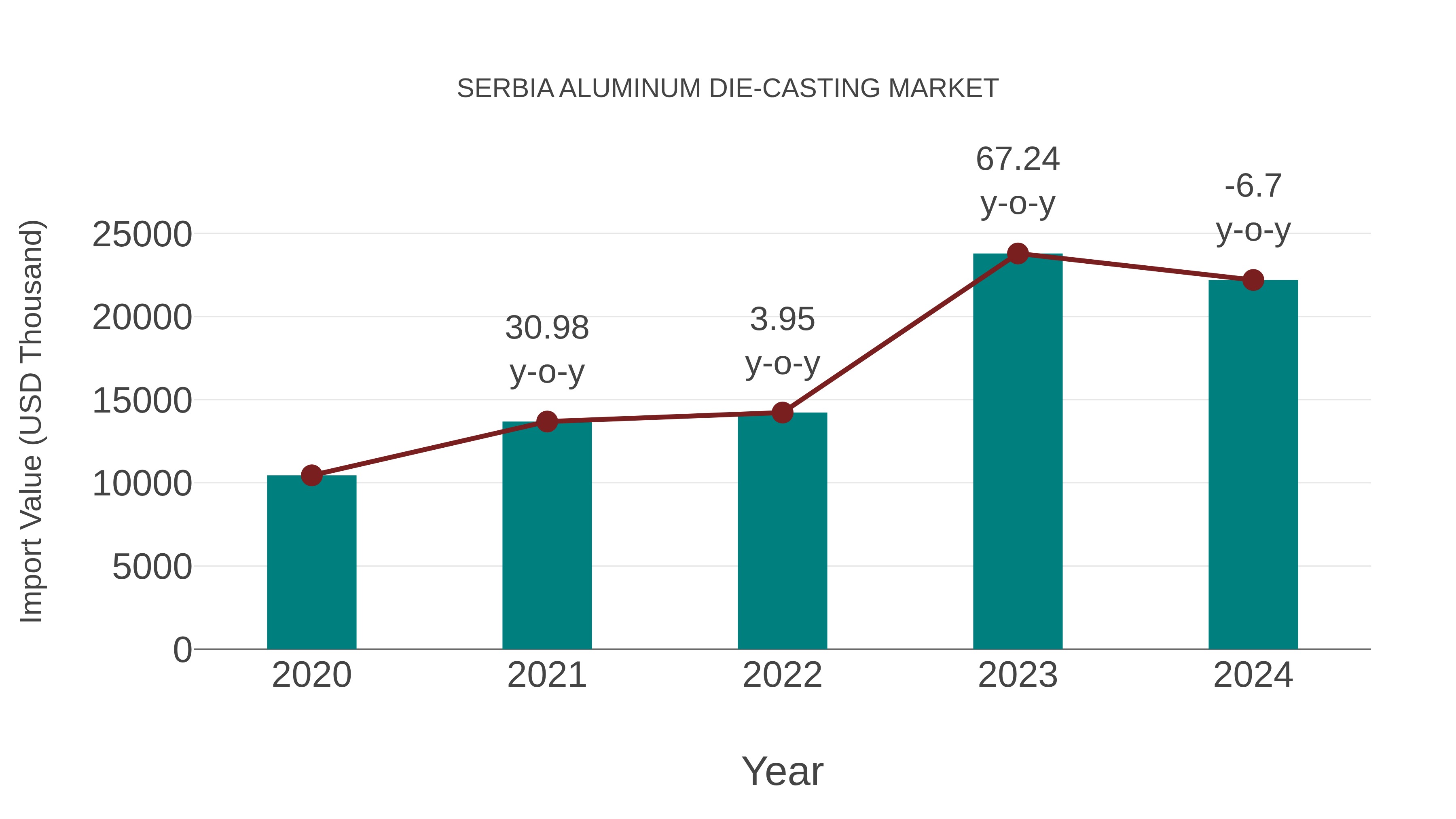 Serbia Aluminum Die-casting Market: Import Trend Analysis