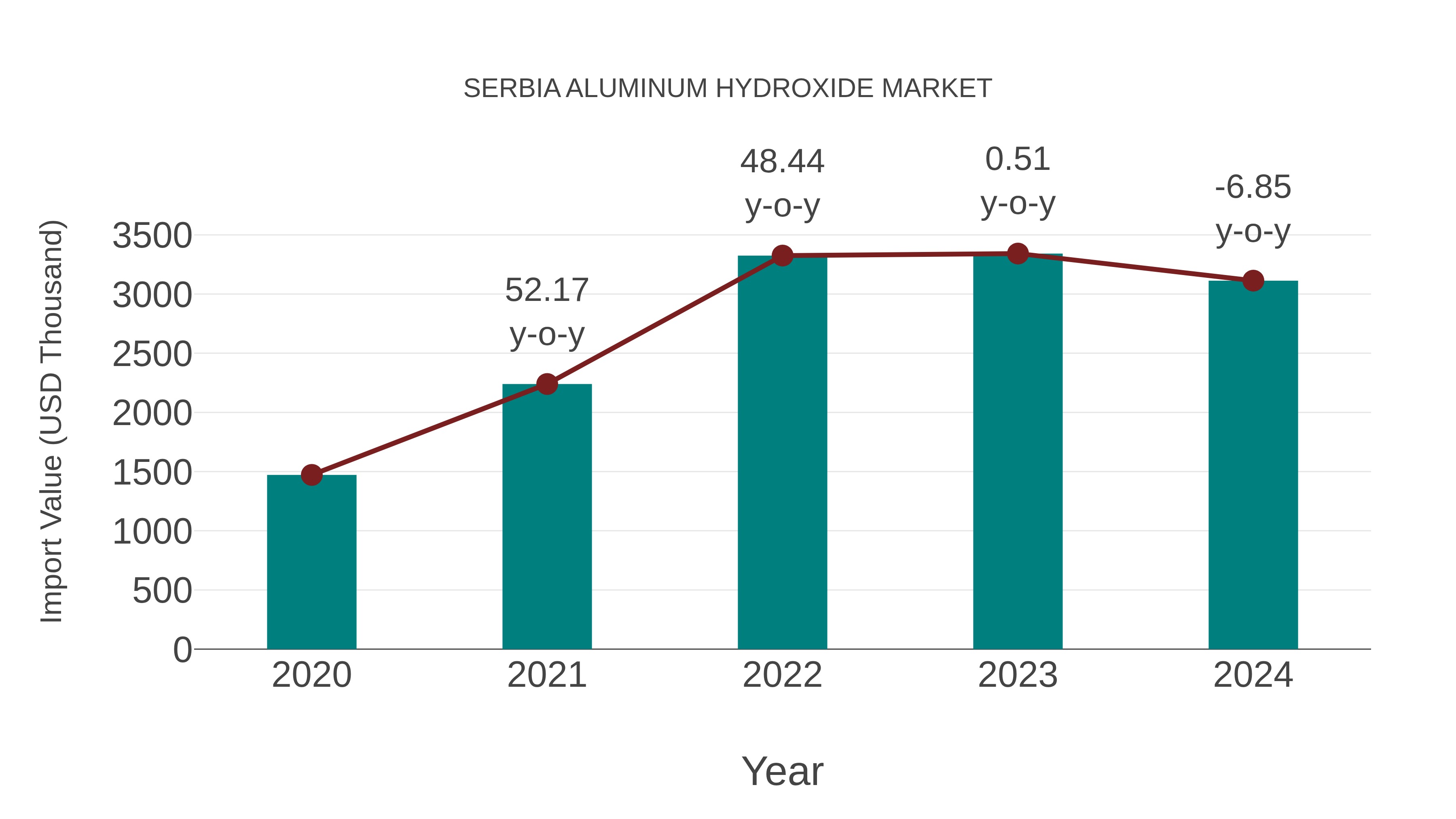 Serbia Aluminum Hydroxide Market: Import Trend Analysis