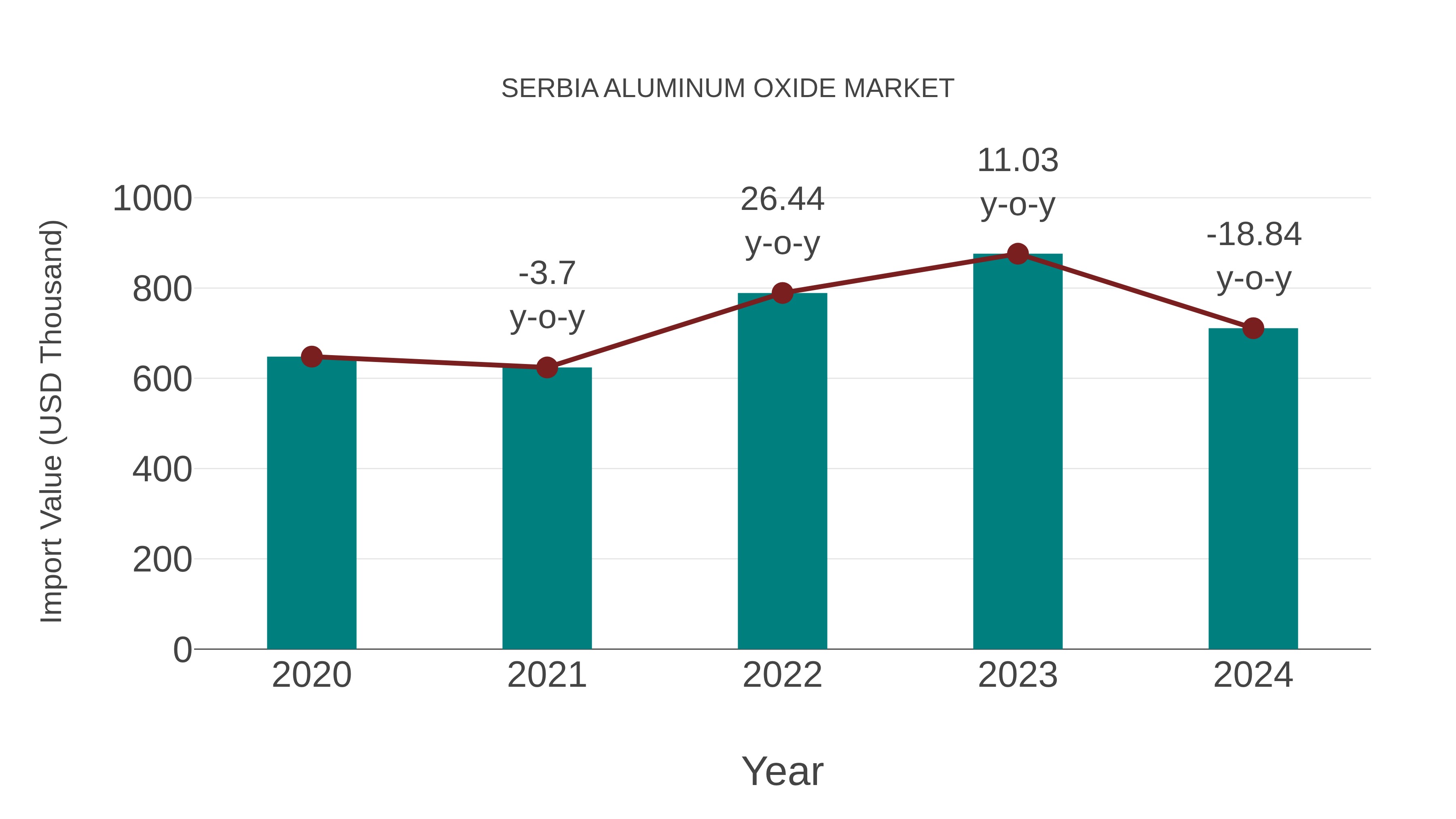  Serbia Aluminum Oxide Market: Import Trend Analysis