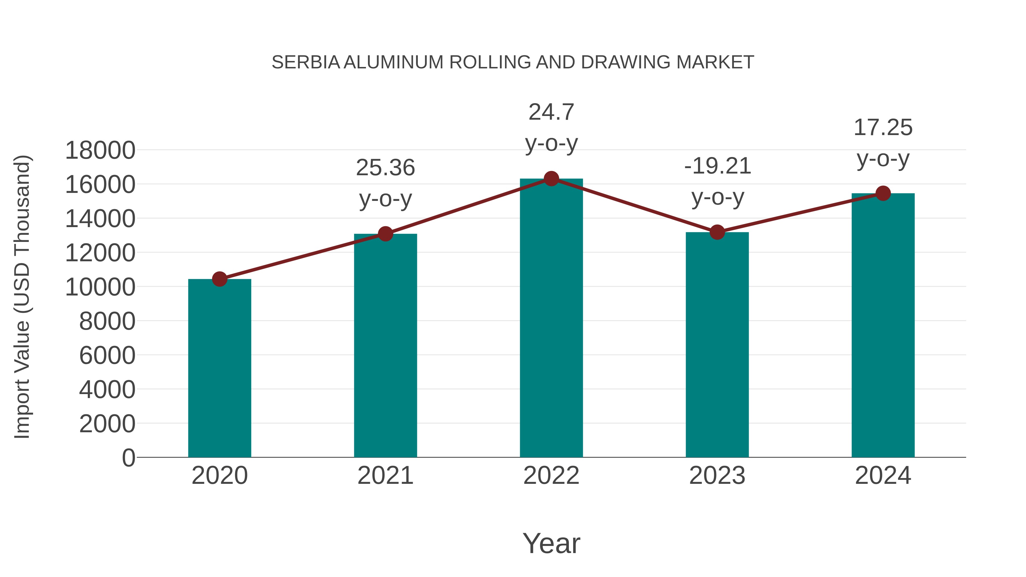  Serbia Aluminum Rolling and Drawing Market: Import Trend Analysis