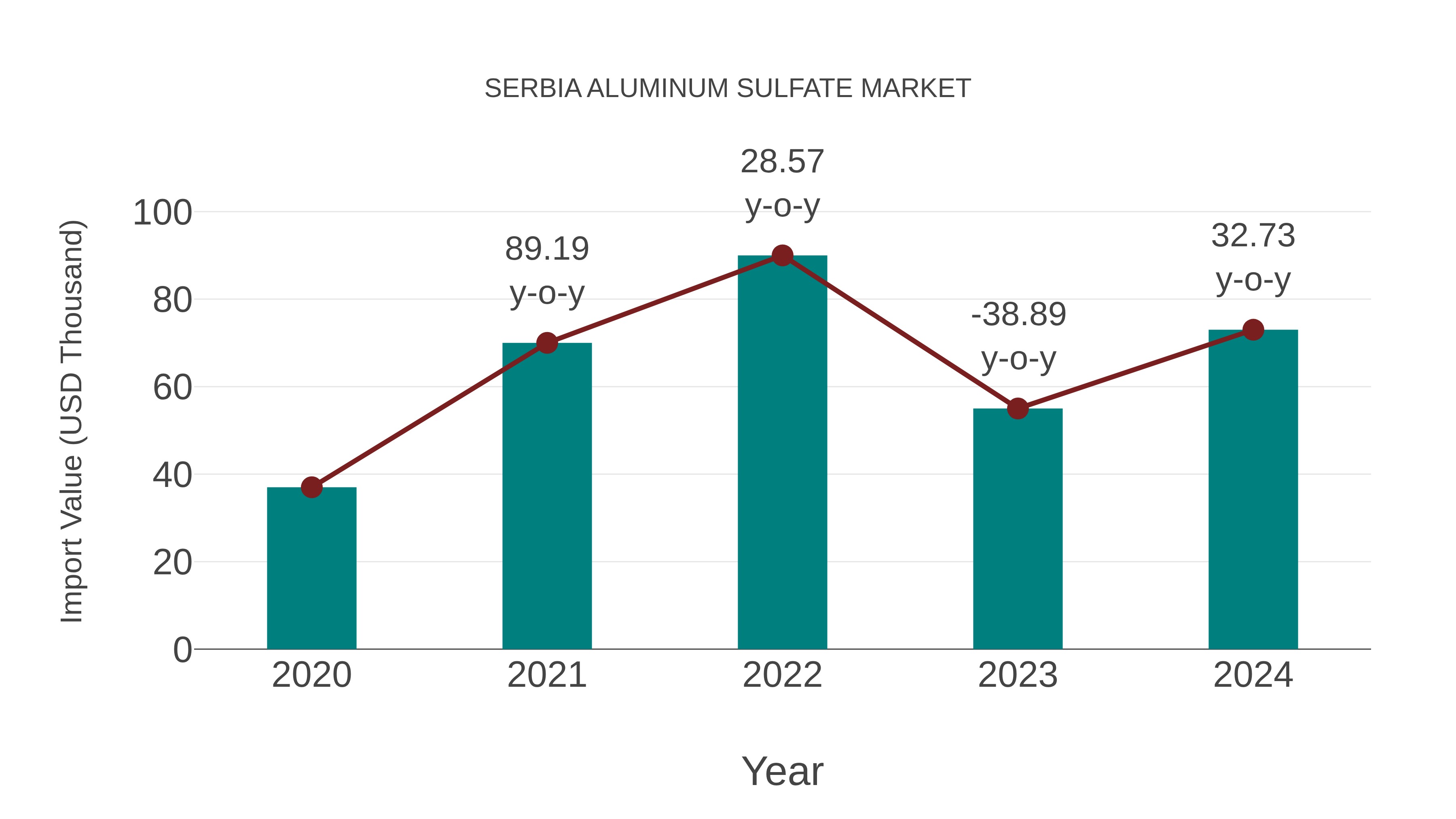 Serbia Aluminum Sulfate Market: Import Trend Analysis