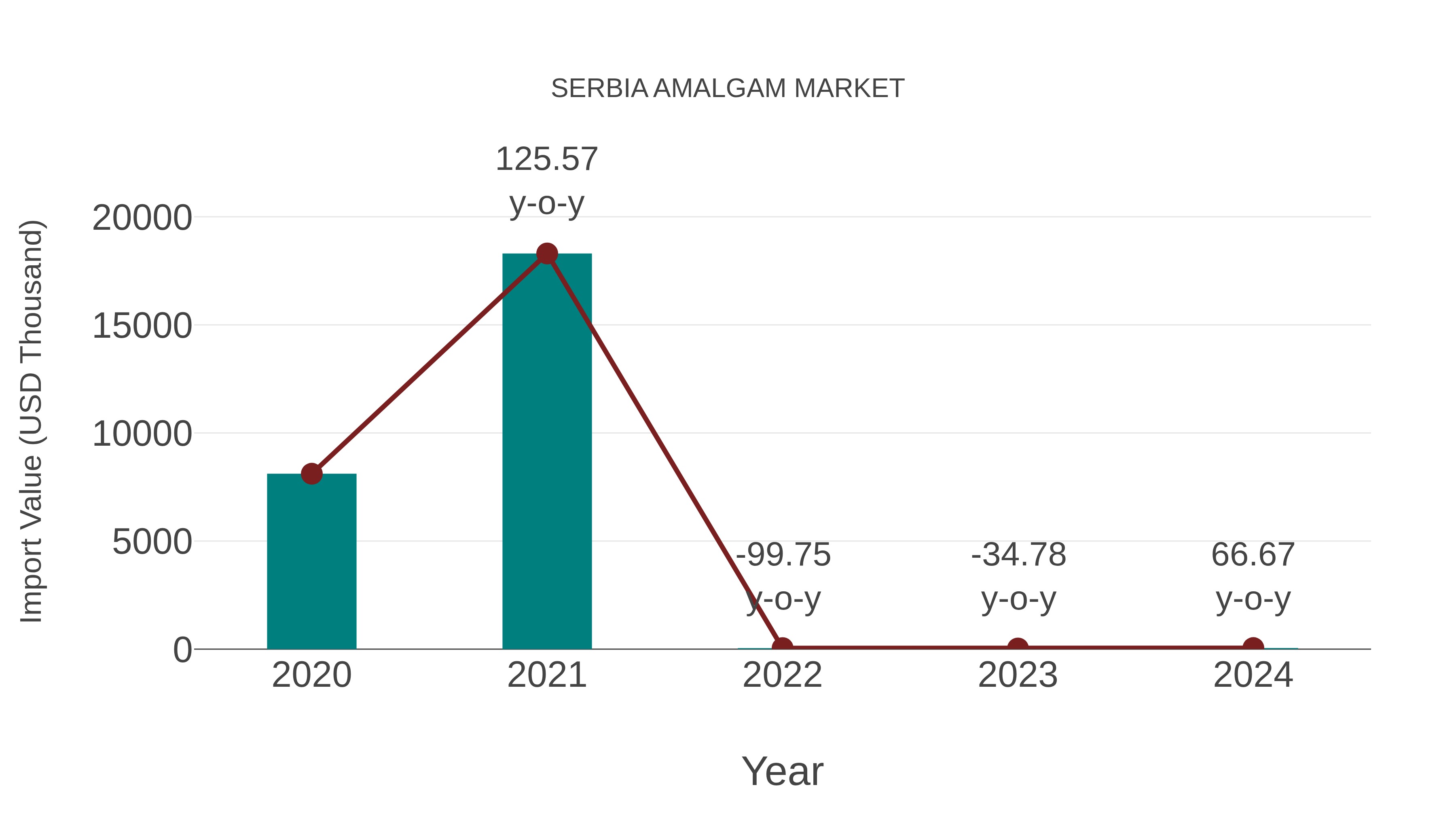  Serbia Amalgam Market: Import Trend Analysis