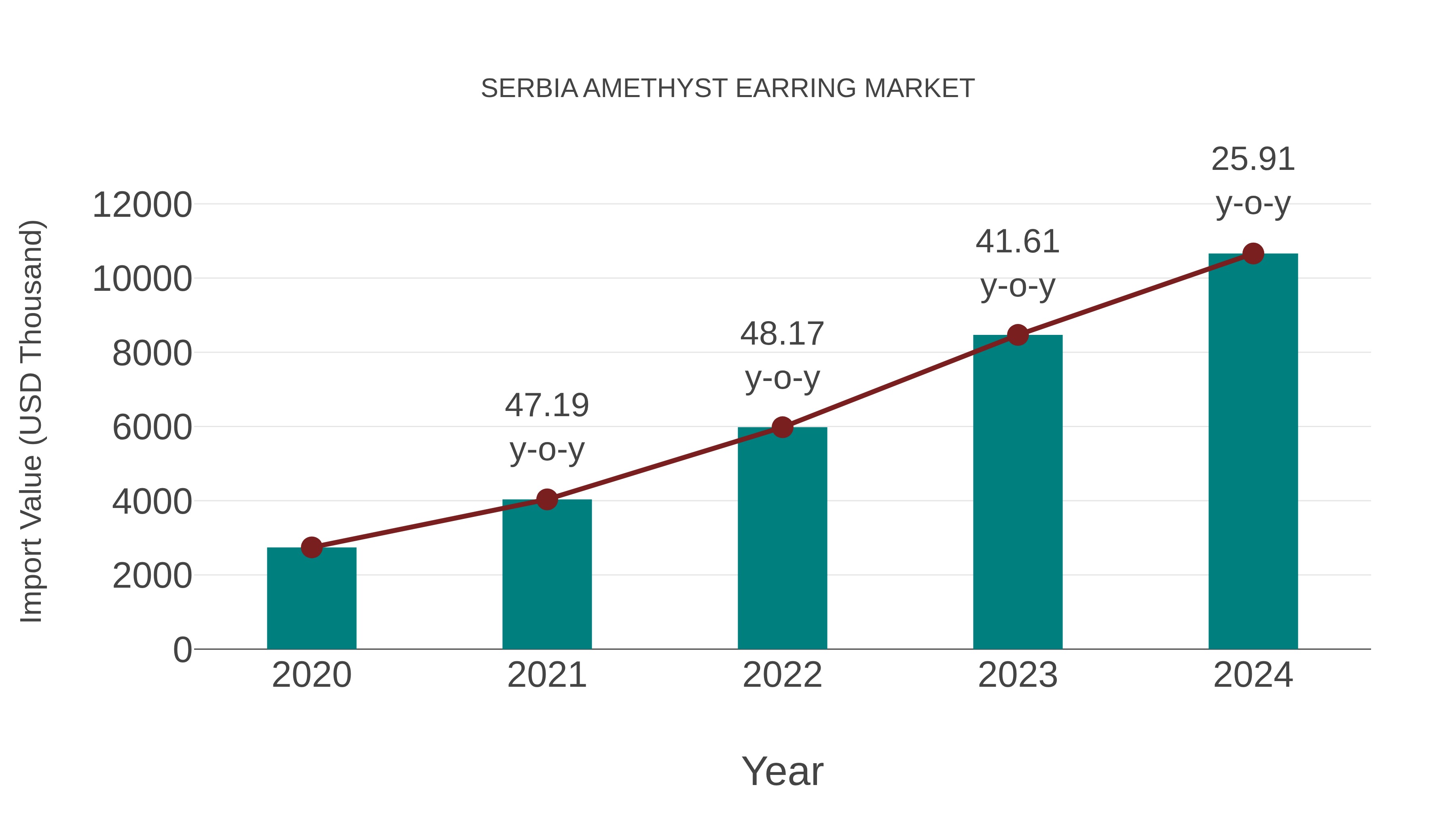  Serbia Amethyst Earring Market: Import Trend Analysis