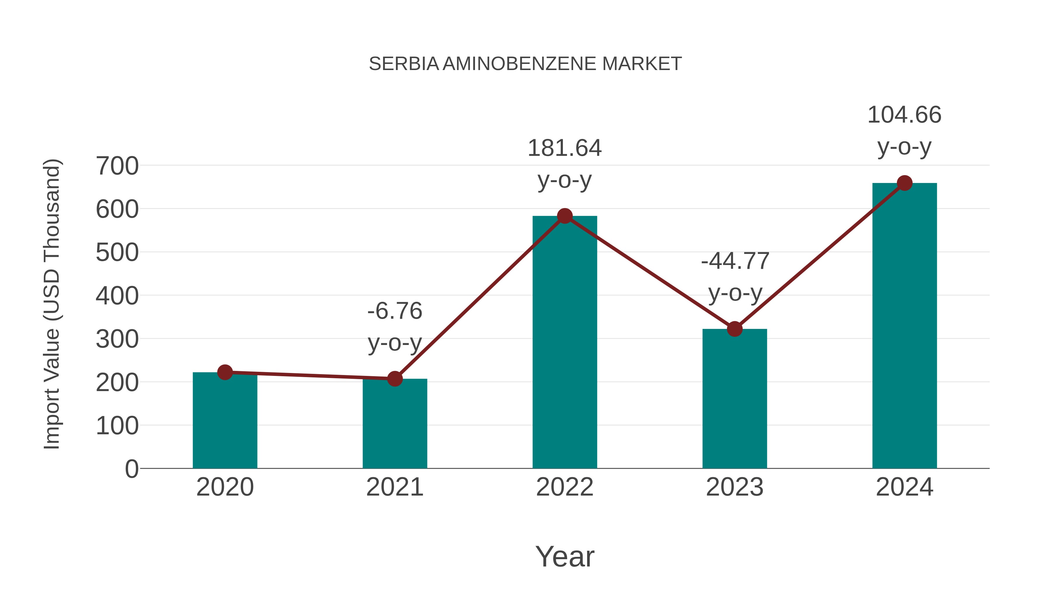 Serbia Aminobenzene Market: Import Trend Analysis