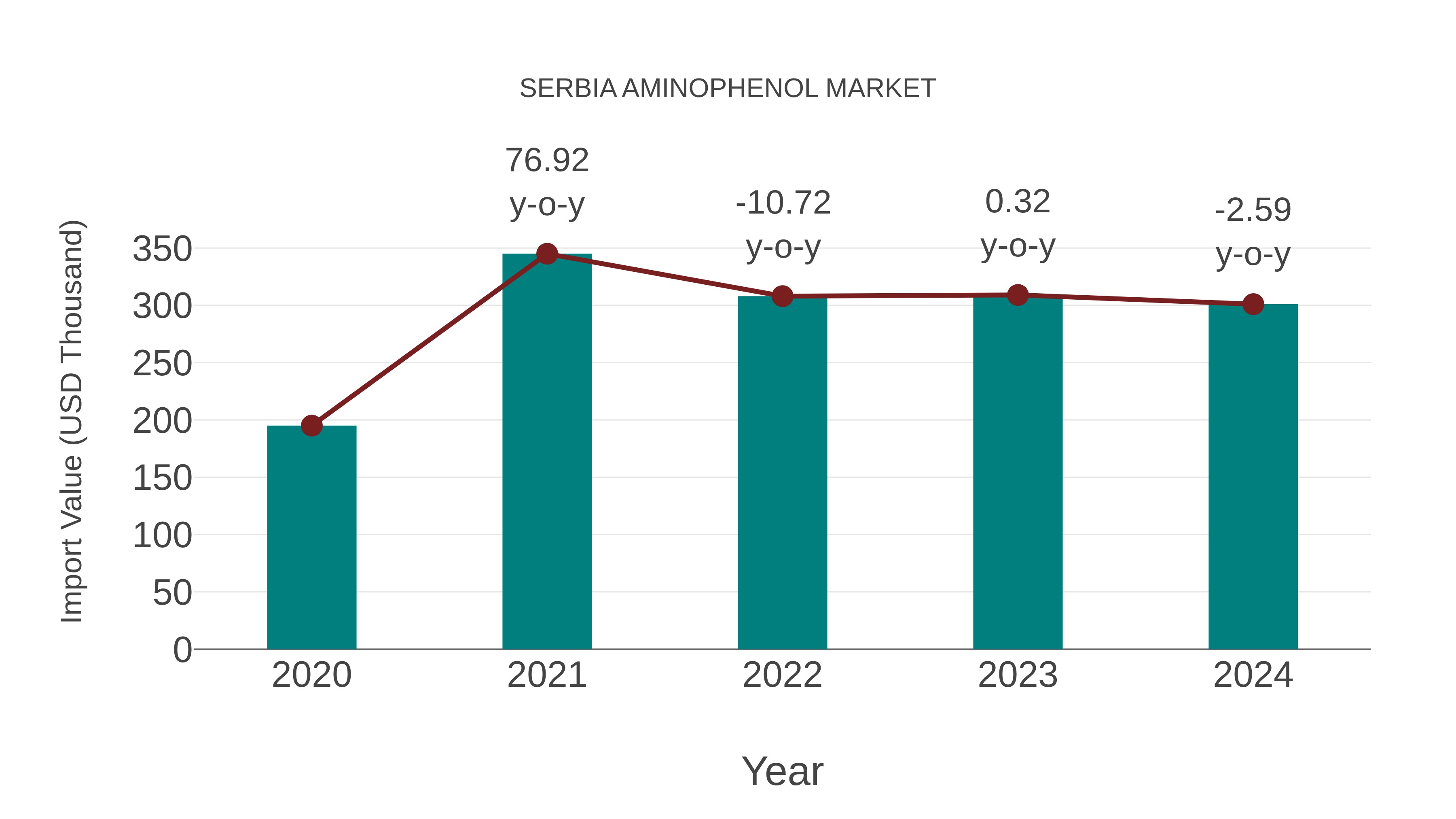 Serbia Aminophenol Market: Import Trend Analysis