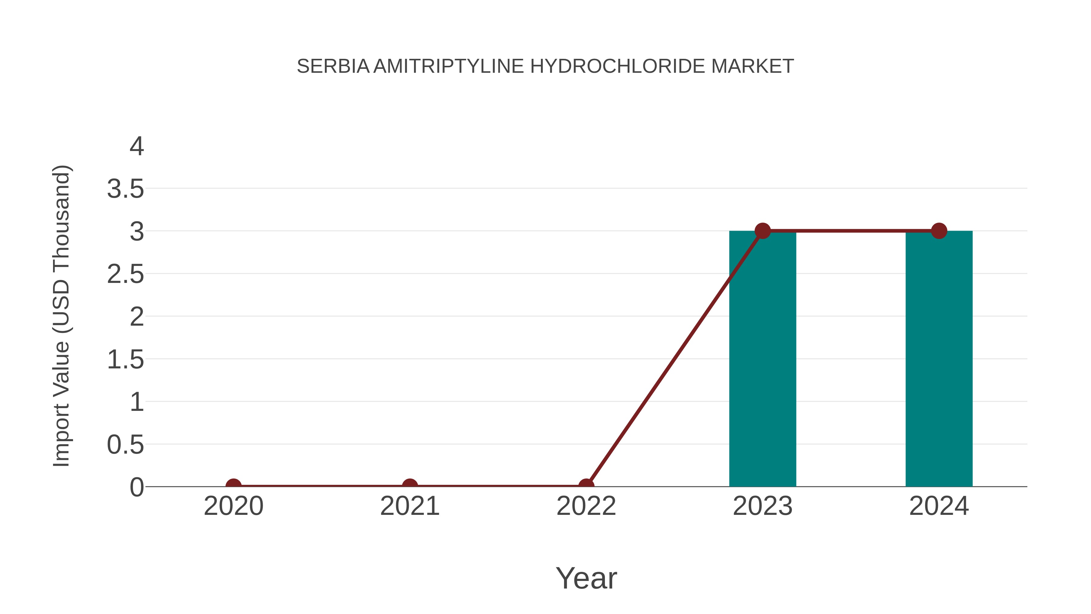 Serbia Amitriptyline Hydrochloride Market: Import Trend Analysis