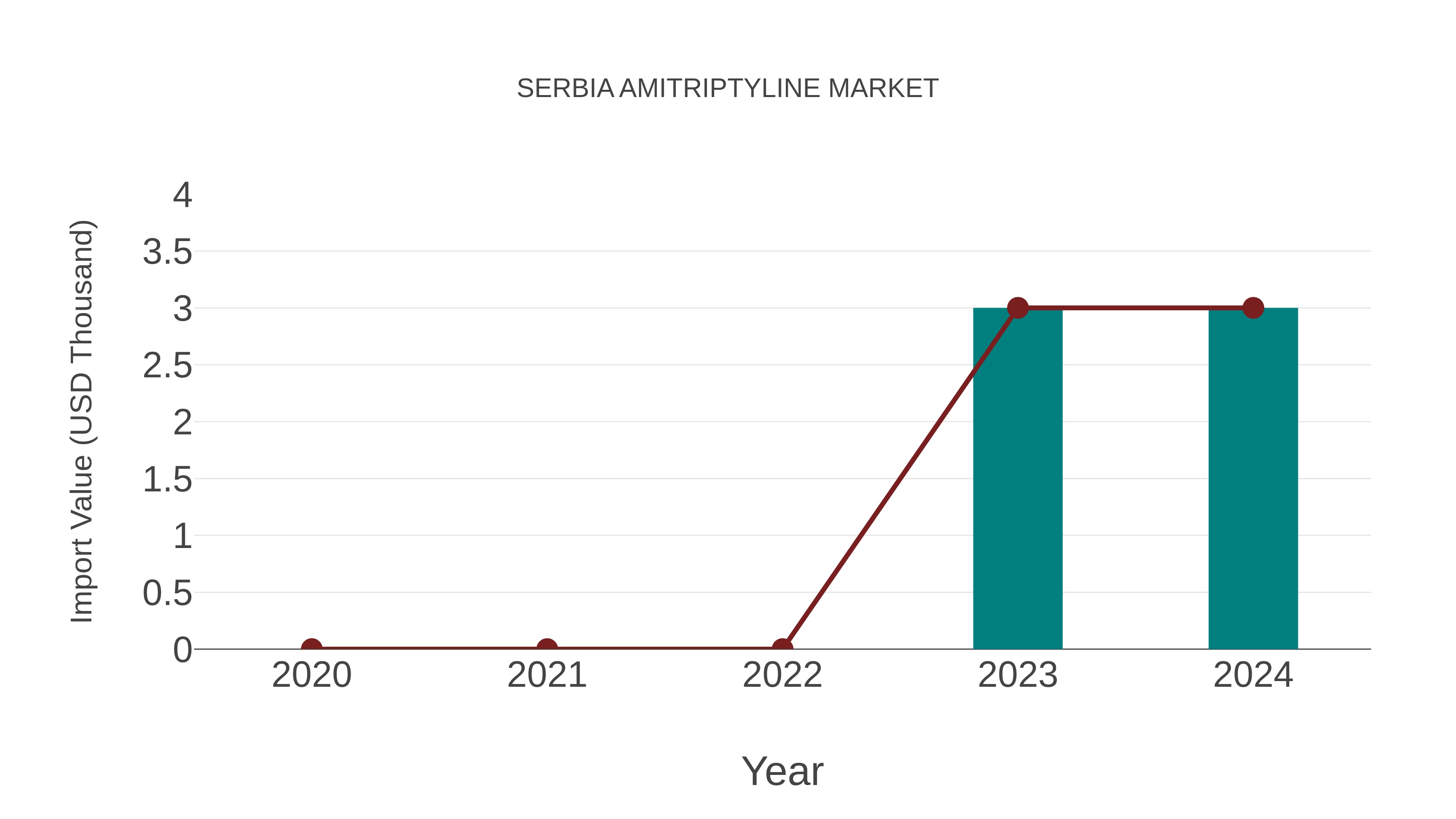  Serbia Amitriptyline Market: Import Trend Analysis