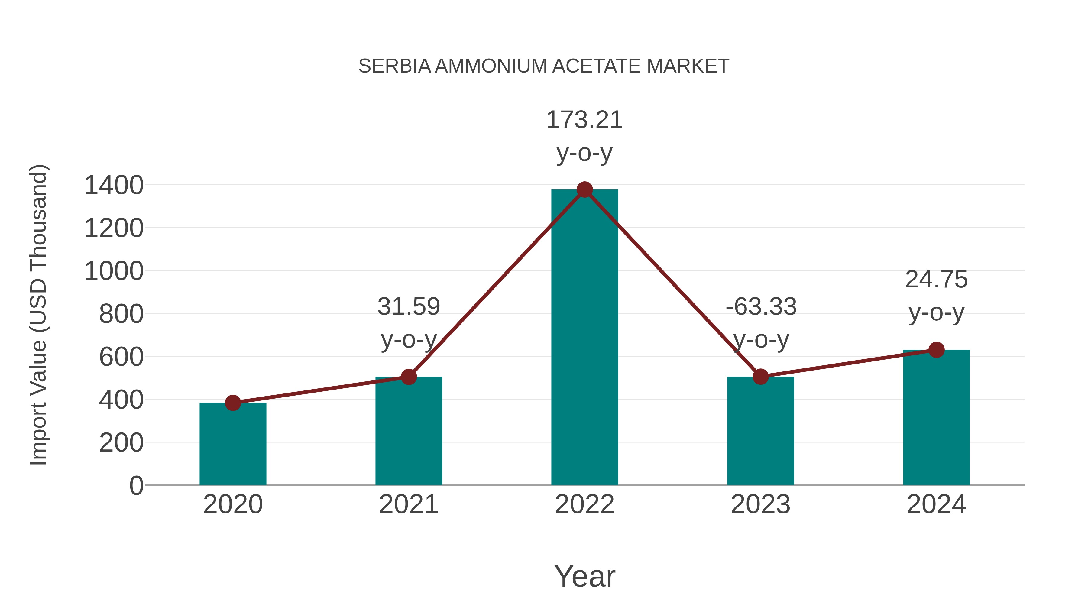  Serbia Ammonium Acetate Market: Import Trend Analysis
