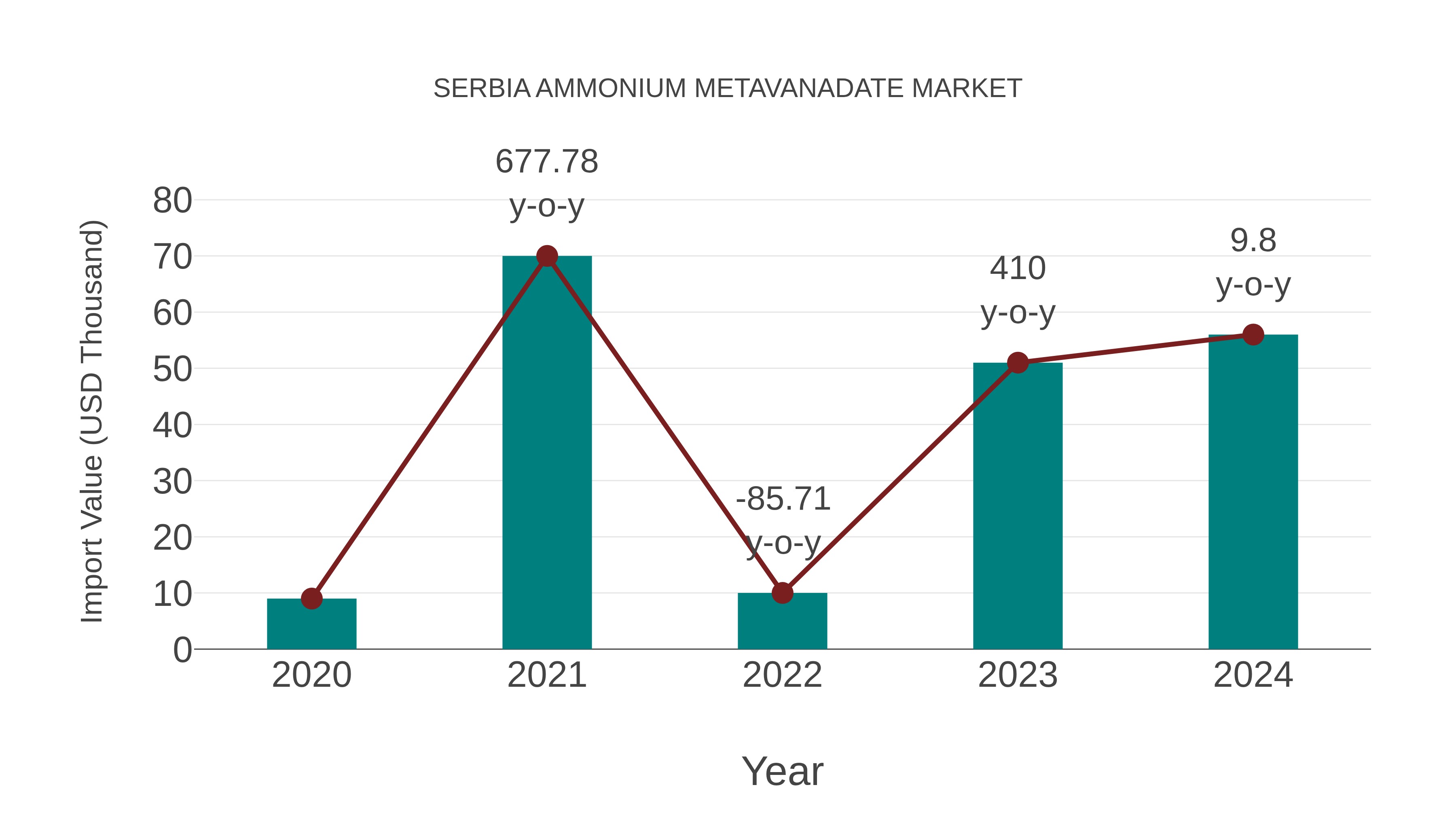 Serbia Ammonium Metavanadate Market: Import Trend Analysis