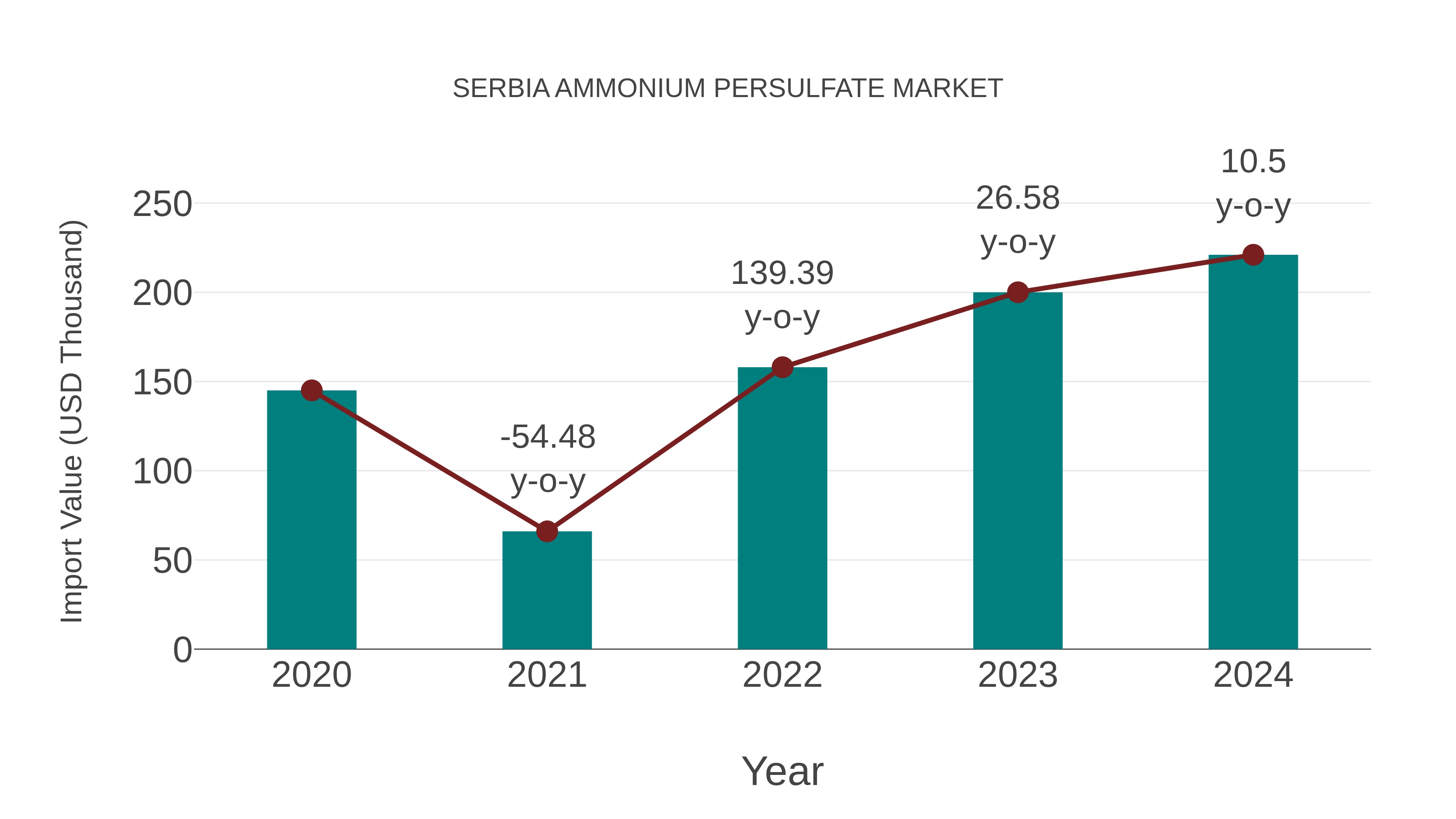 Serbia Ammonium Persulfate Market: Import Trend Analysis