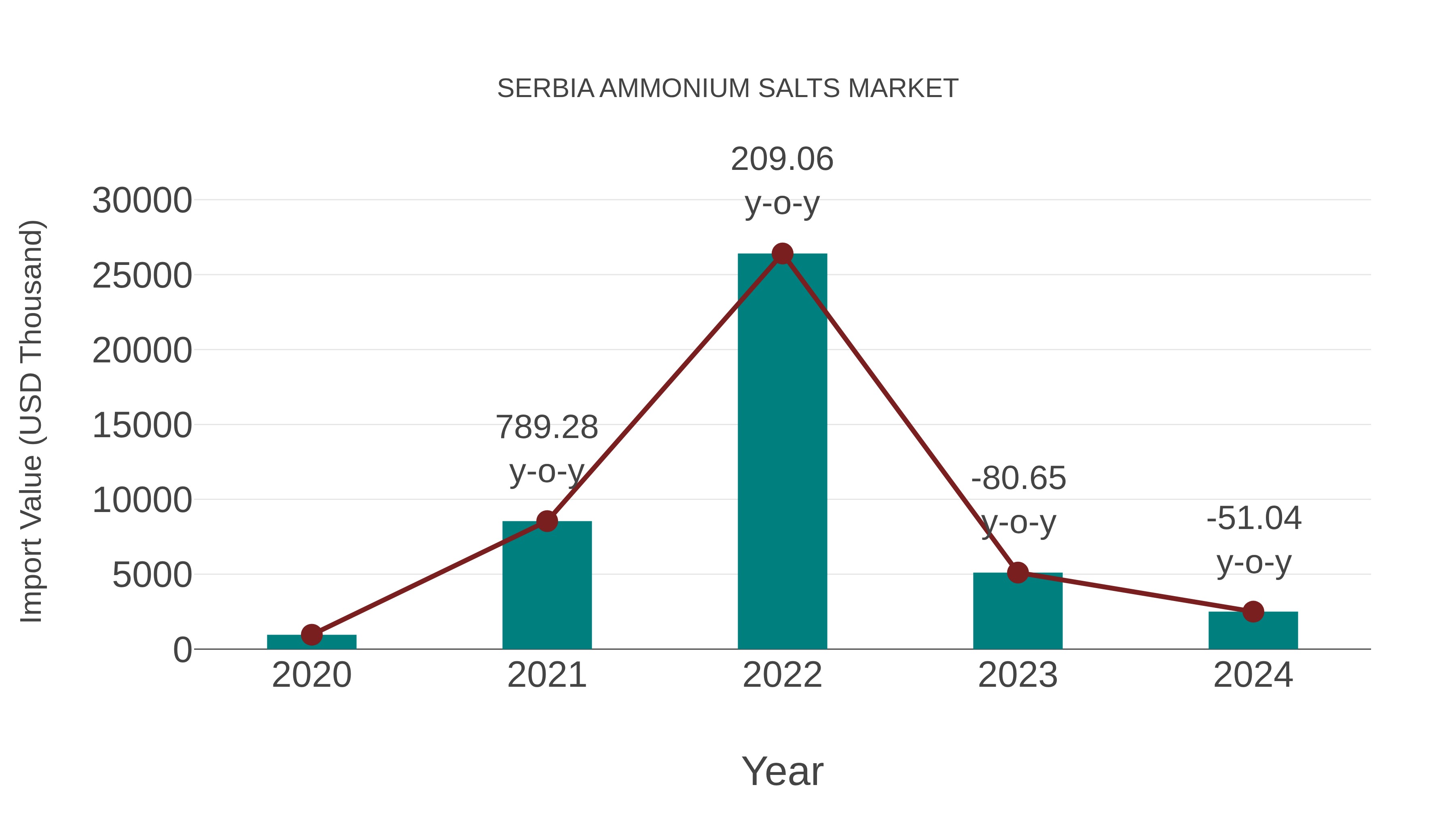  Serbia Ammonium Salts Market: Import Trend Analysis