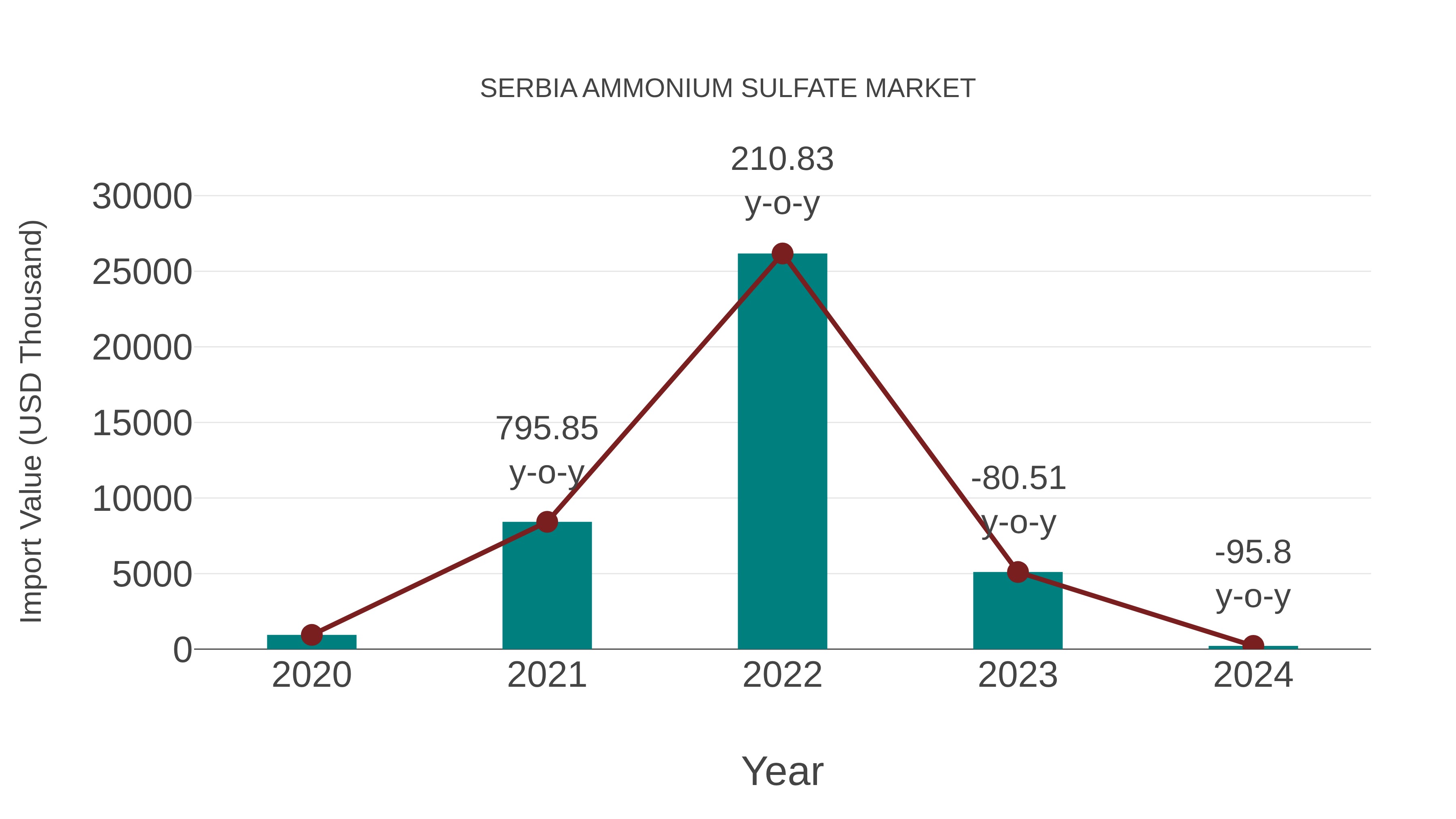 Serbia Ammonium Sulfate Market: Import Trend Analysis