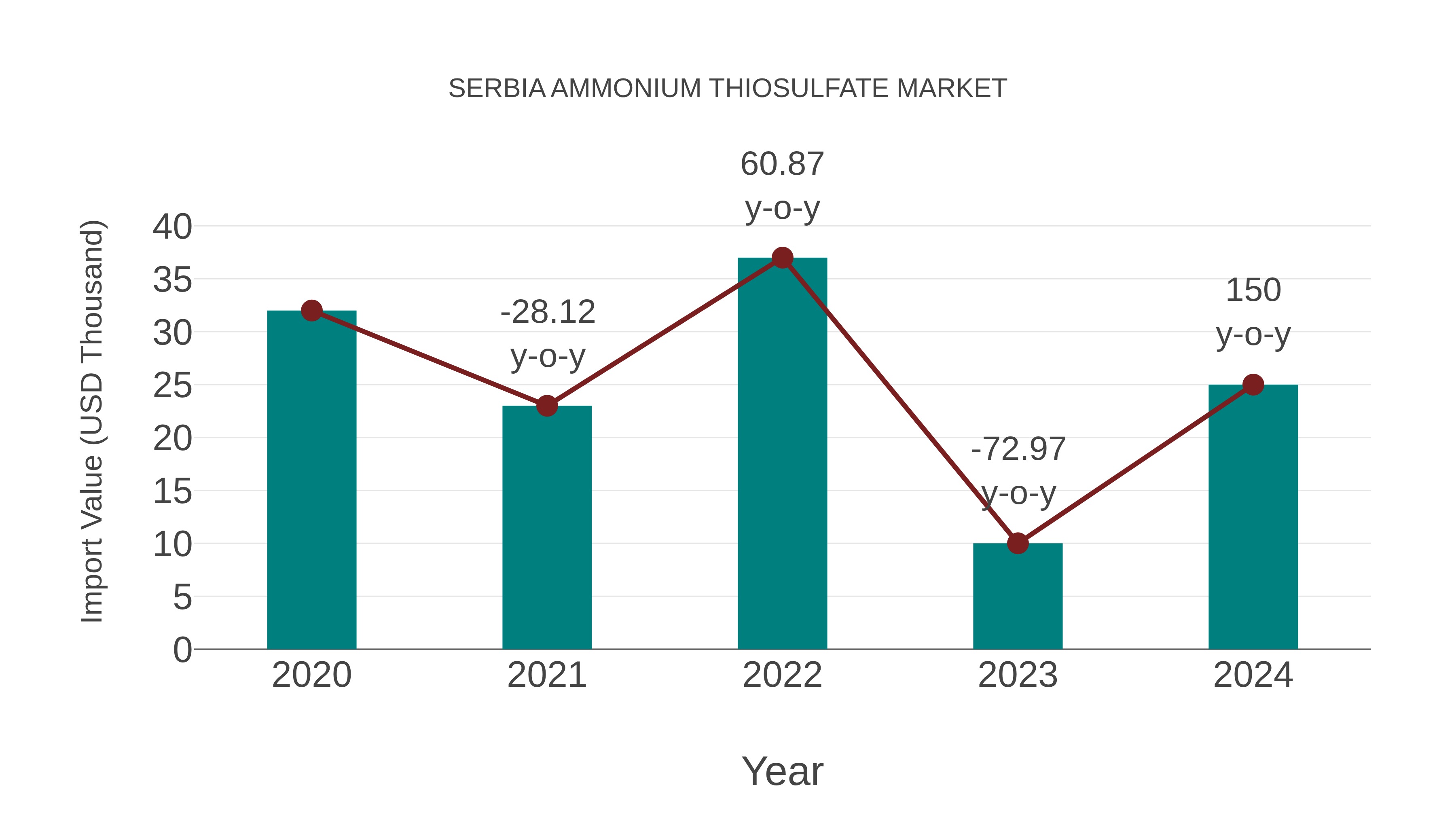  Serbia Ammonium Thiosulfate Market: Import Trend Analysis