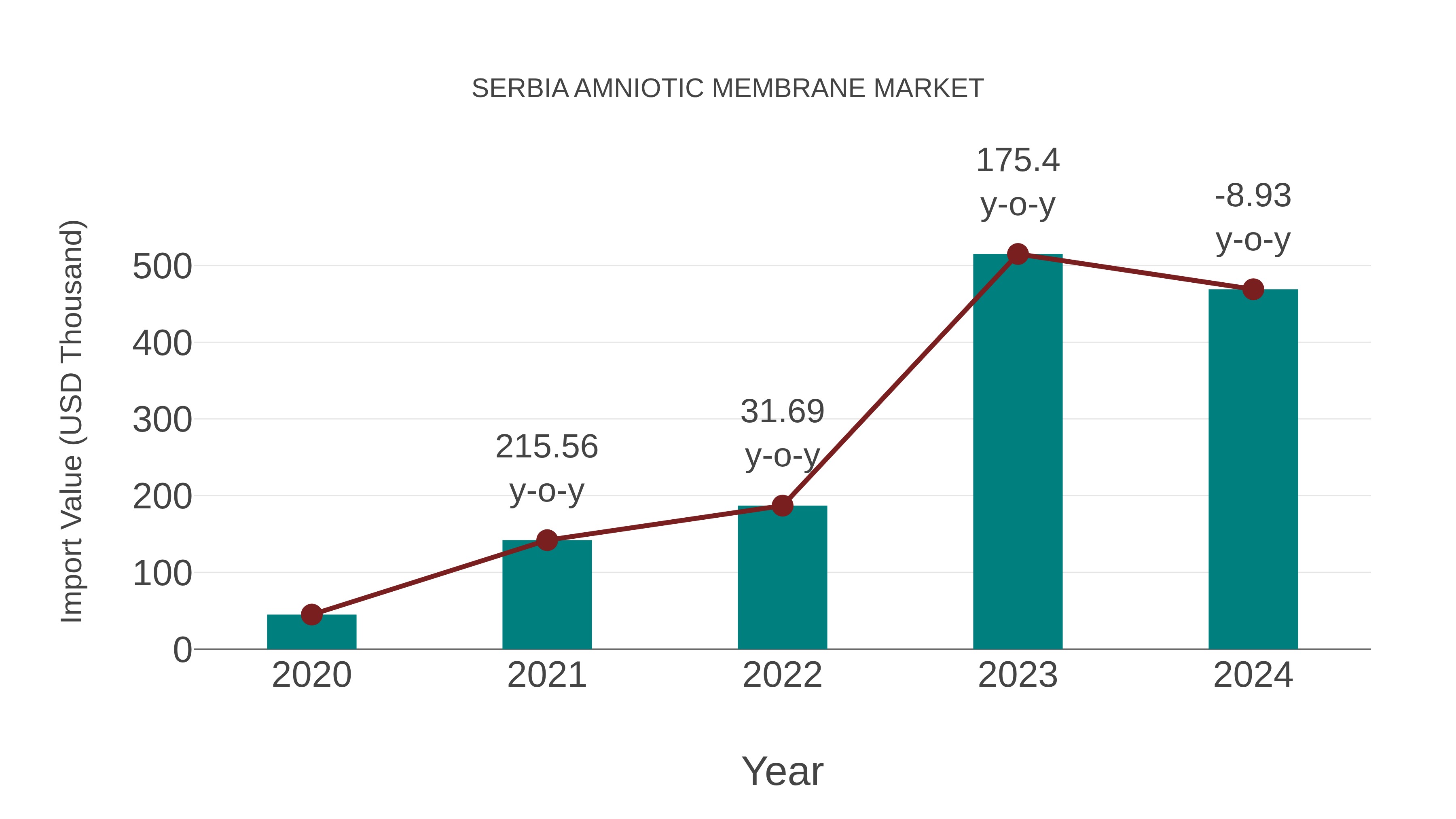 Serbia Amniotic Membrane Market: Import Trend Analysis
