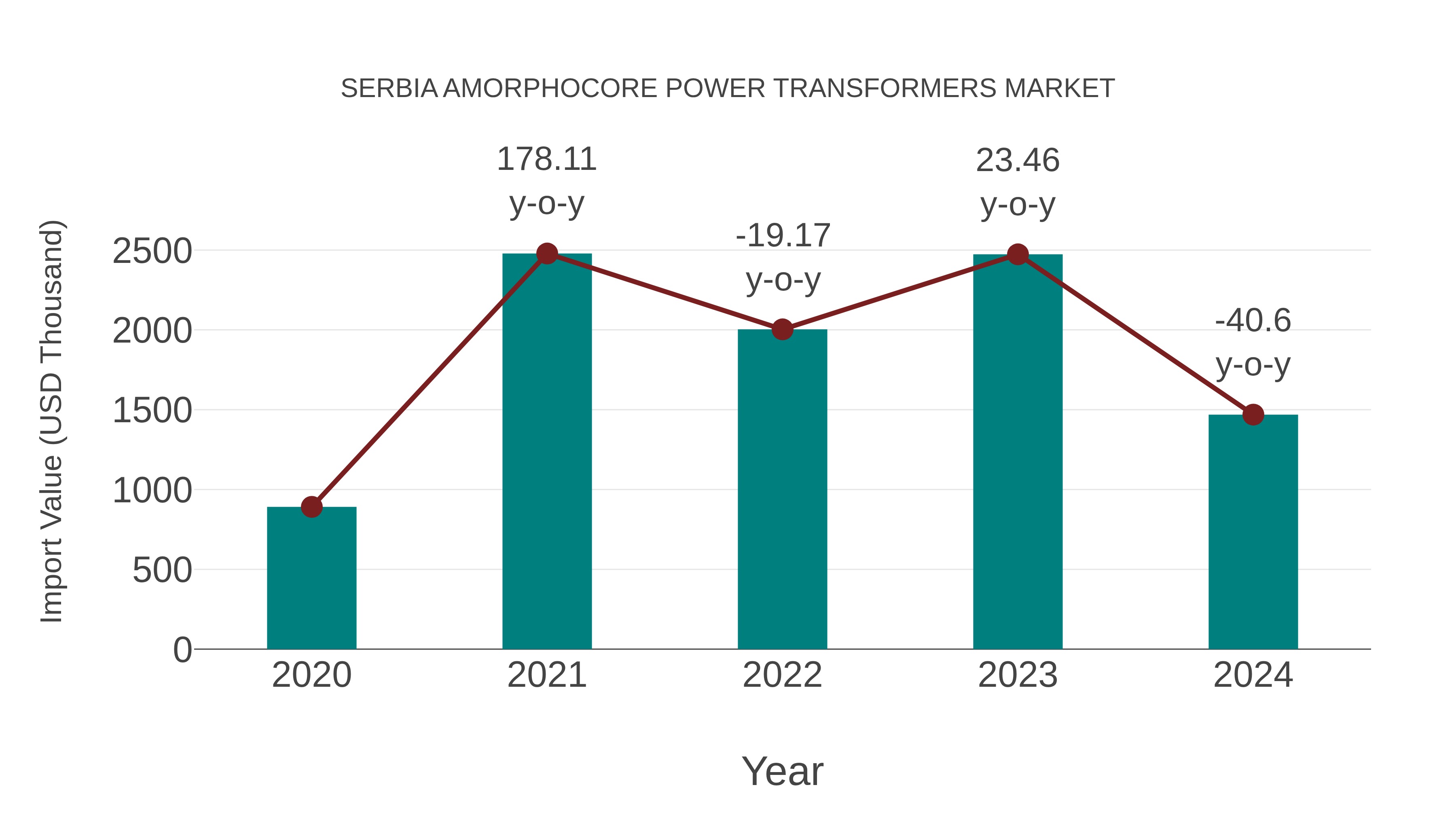  Serbia Amorphocore Power Transformers Market: Import Trend Analysis