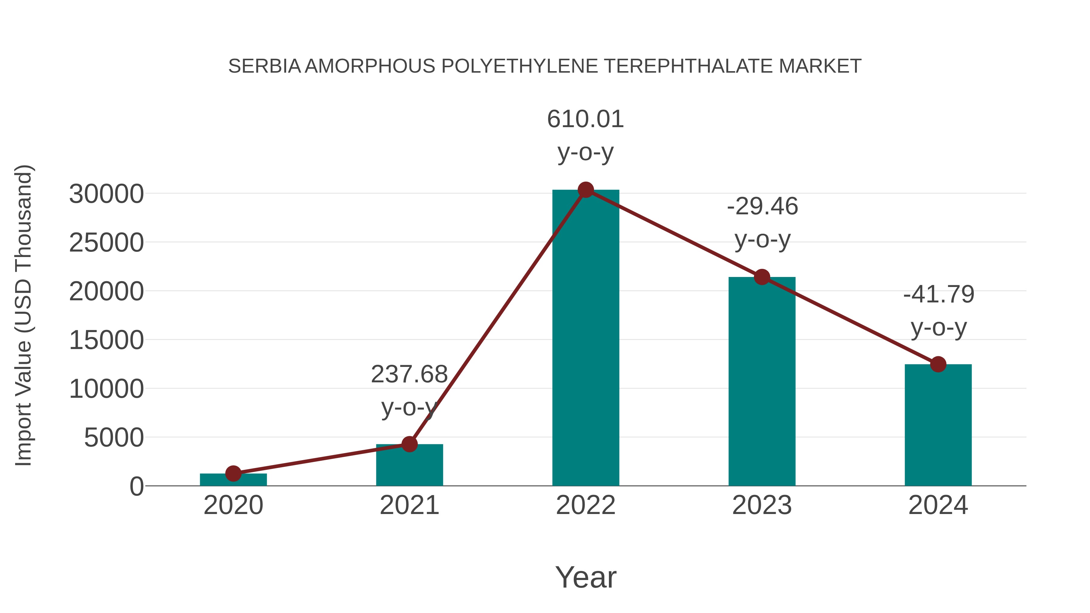  Serbia Amorphous Polyethylene Terephthalate Market: Import Trend Analysis