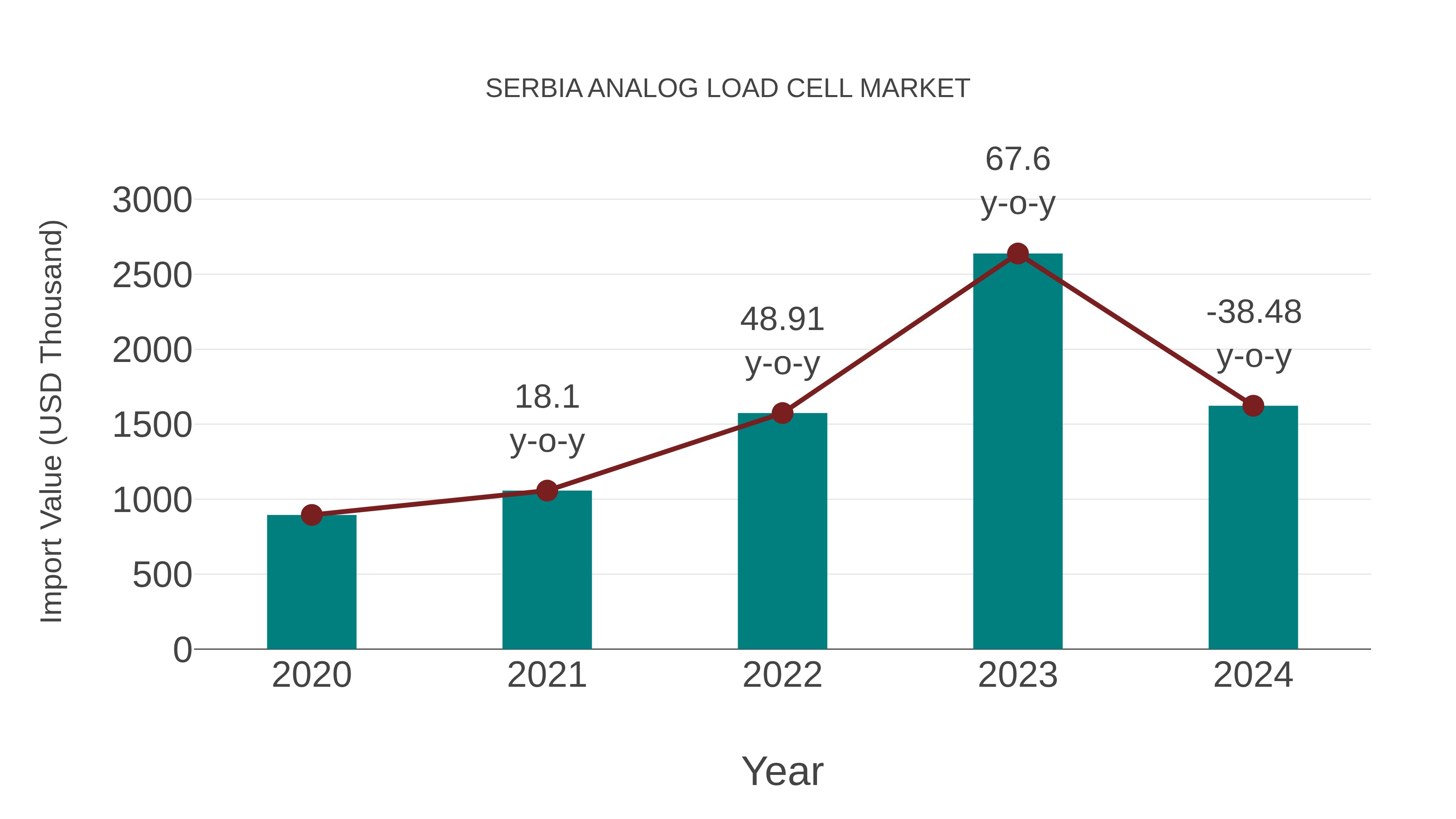  Serbia Analog Load Cell Market: Import Trend Analysis