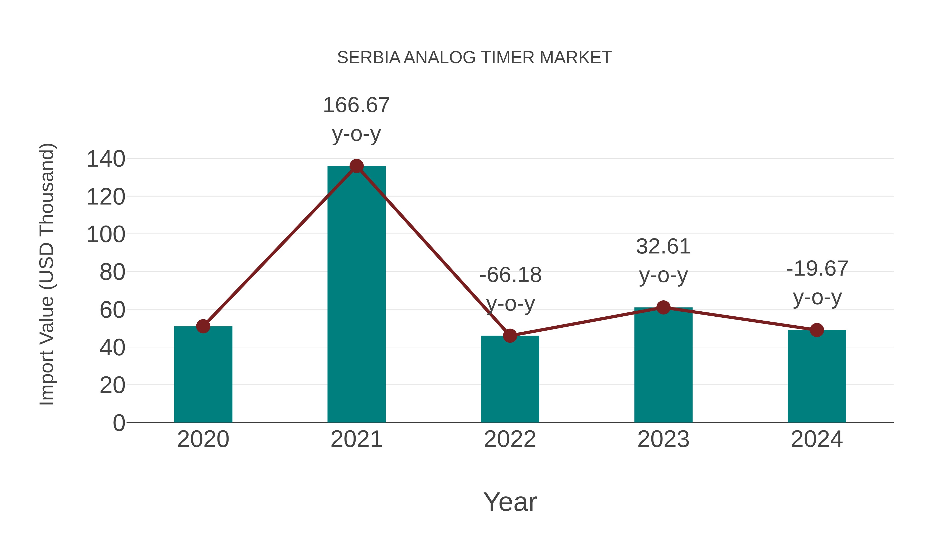  Serbia Analog Timer Market: Import Trend Analysis