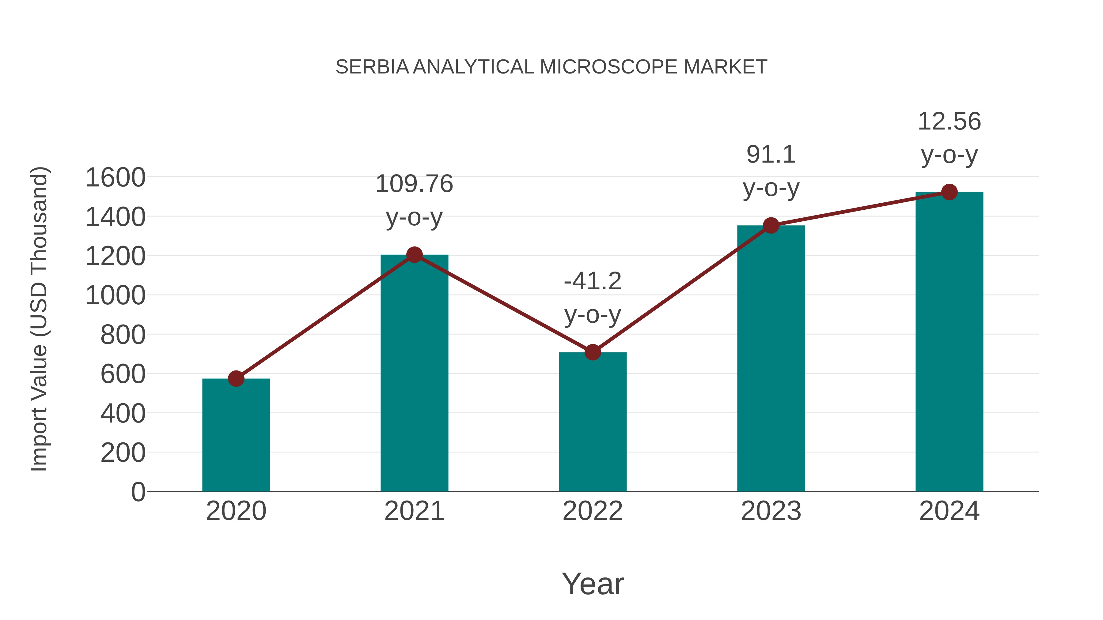  Serbia Analytical Microscope Market: Import Trend Analysis