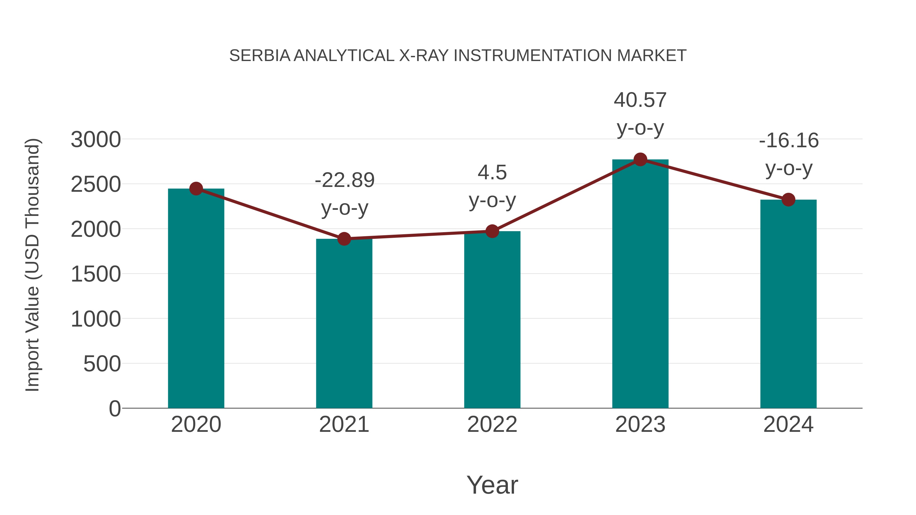  Serbia Analytical X-ray Instrumentation Market: Import Trend Analysis